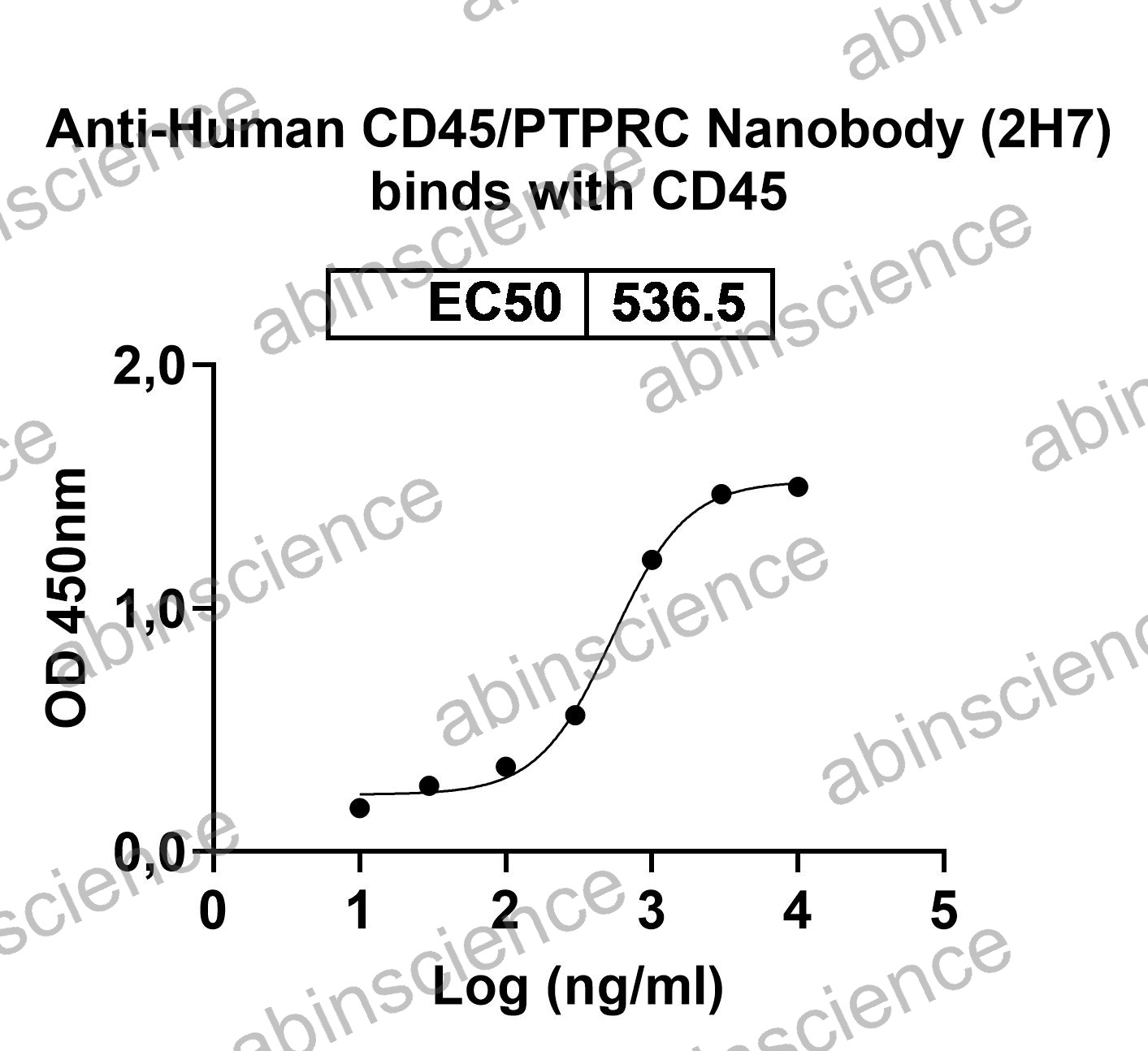 Anti-Human CD45/PTPRC Nanobody (2H7)