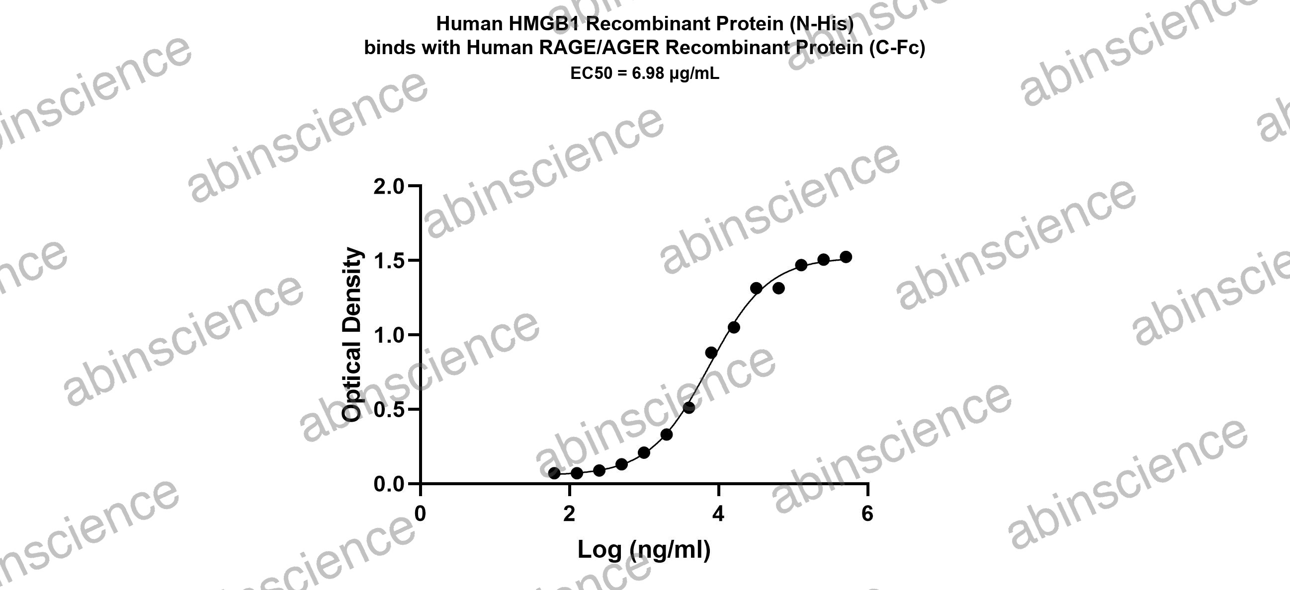 Human HMGB1 Recombinant Protein (N-His)