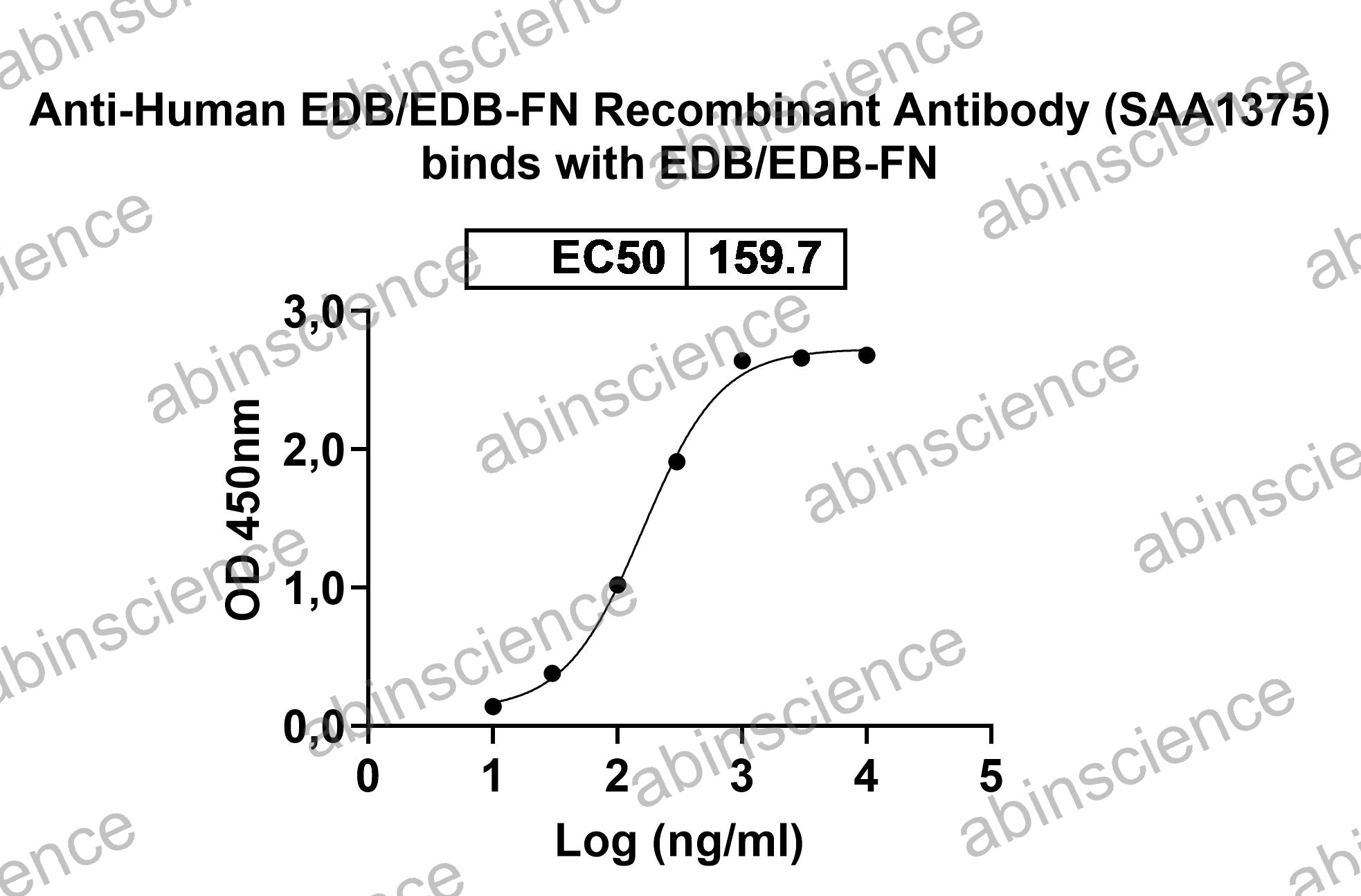 Anti-Human Fibronectin/EDB Recombinant Antibody (SAA1375)