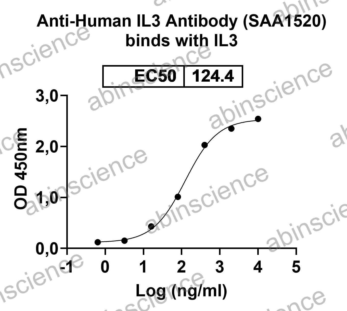 Human IL3 Recombinant Protein (C-His)