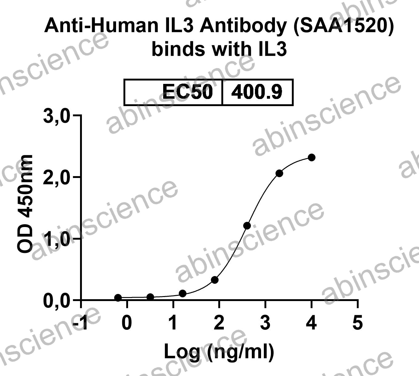 Anti-Human IL3 Recombinant Antibody (SAA1520)