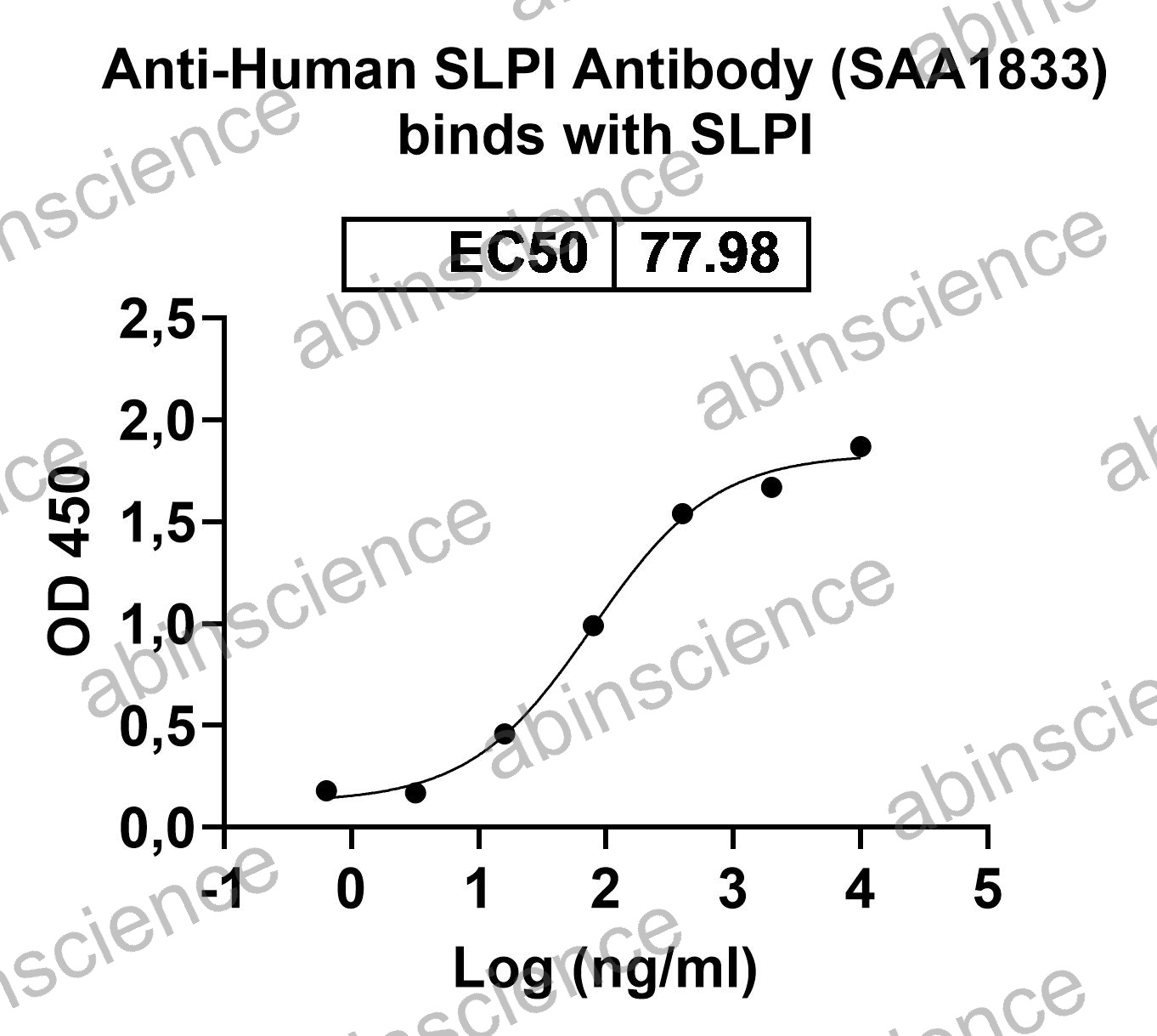 Anti-Human SLPI Recombinant Antibody (SAA1833)