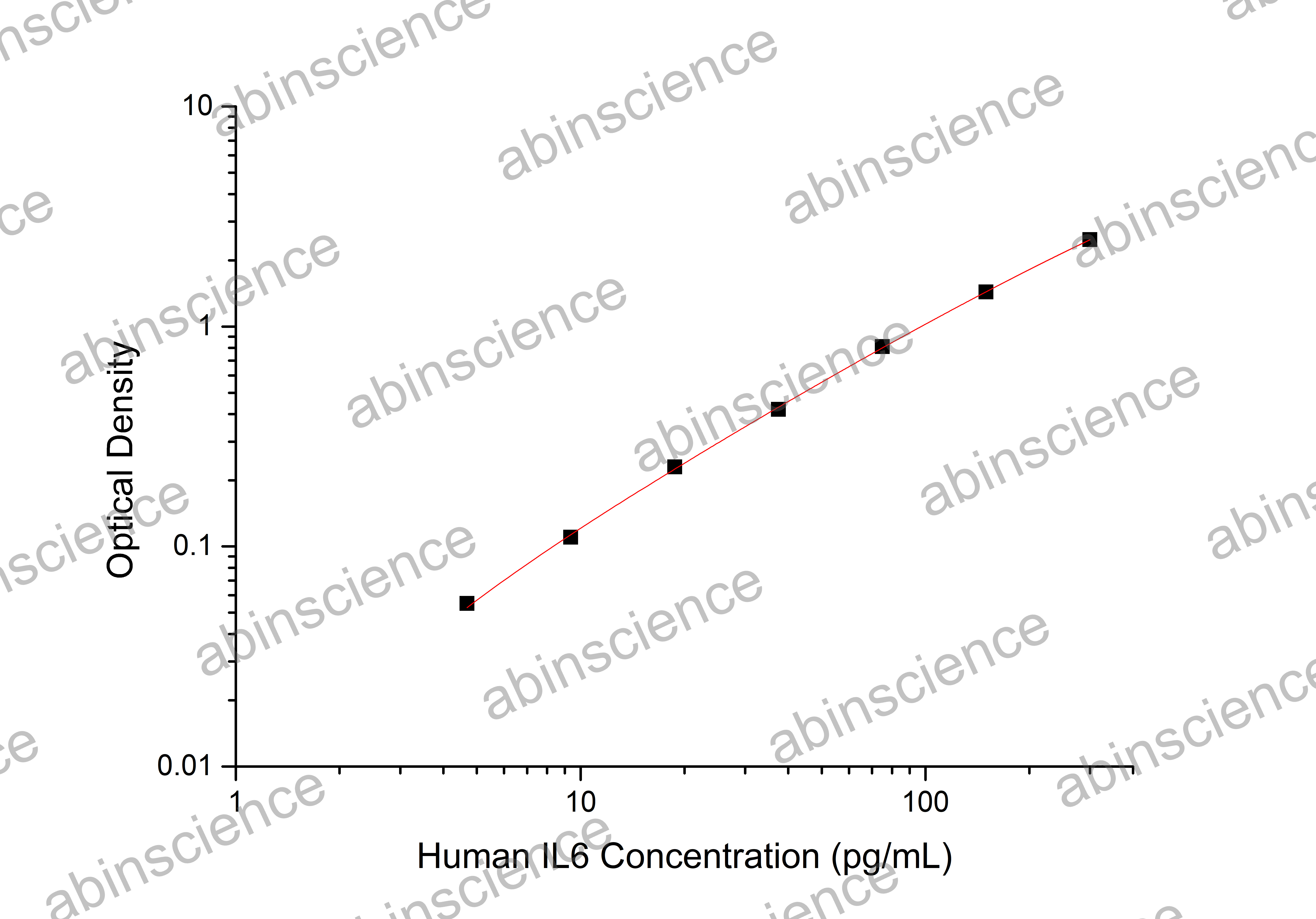 Human IL6 ELISA Kit