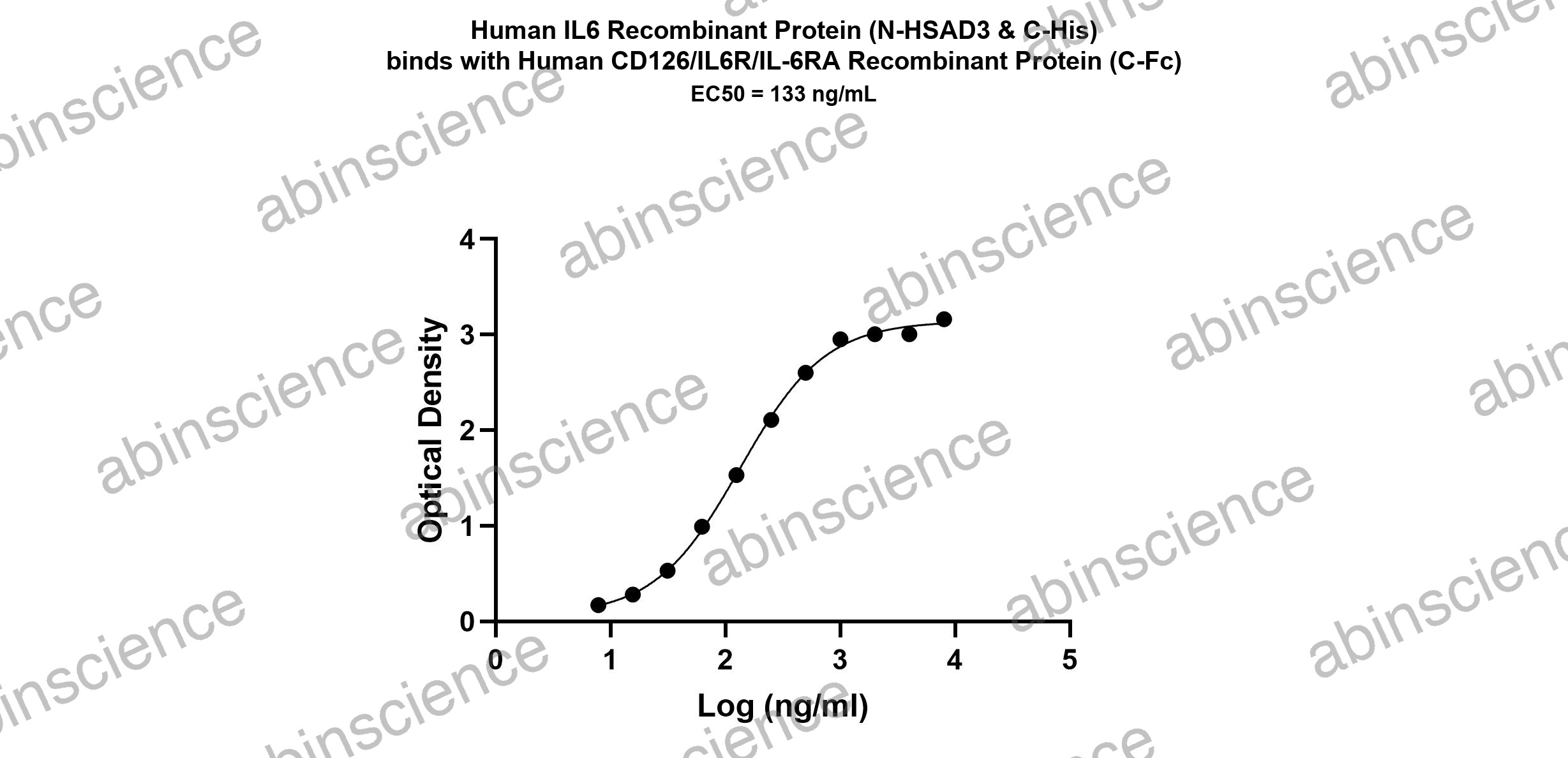 Canine IL-6R alpha/IL6R Recombinant Protein (N-His)