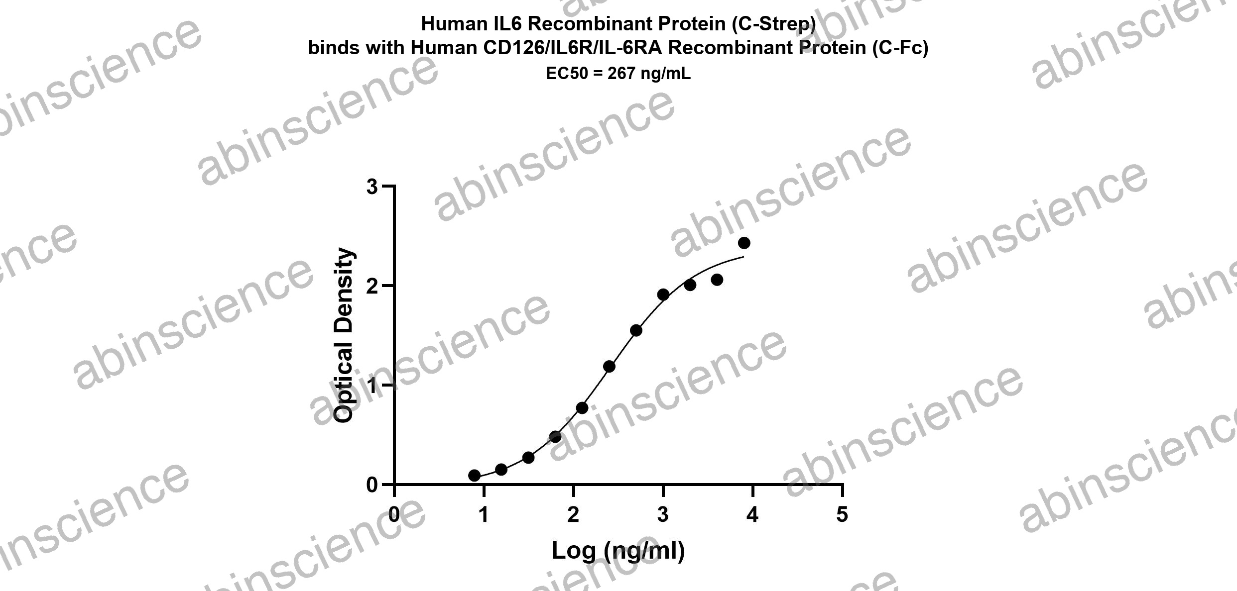 Canine IL-6R alpha/IL6R Recombinant Protein (N-His)