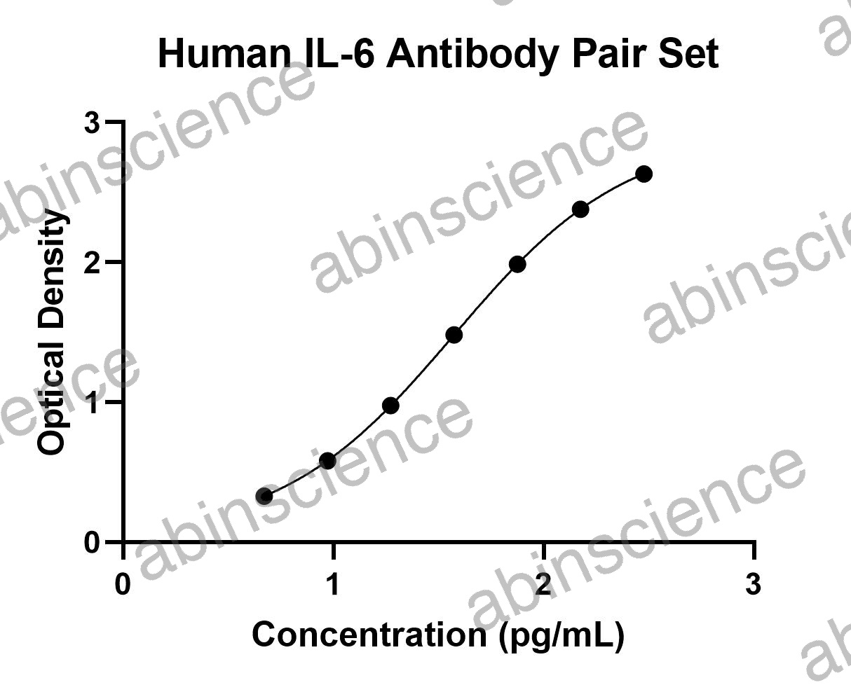 Human IL6 Antibody Pair Set