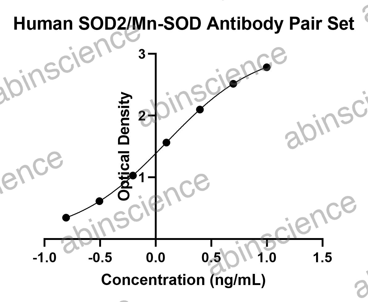 Human SOD2/Mn-SOD Antibody Pair Set