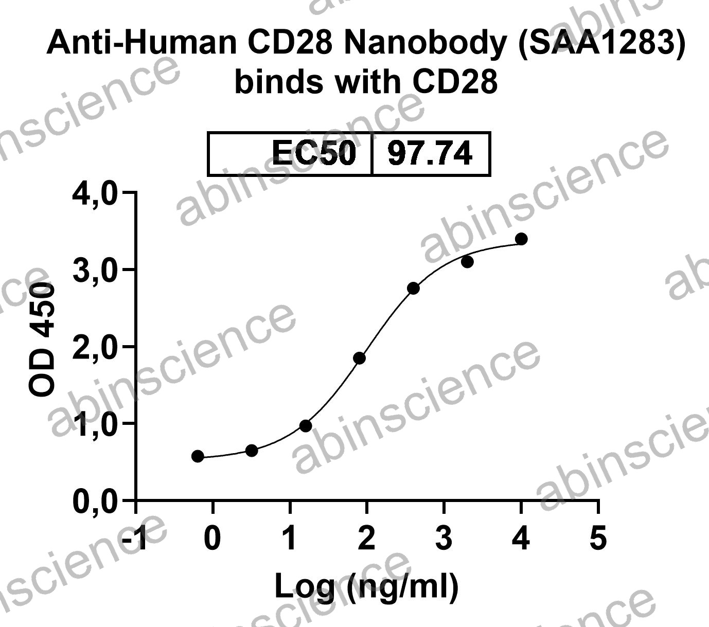 Human CD28 Recombinant Protein (C-His)