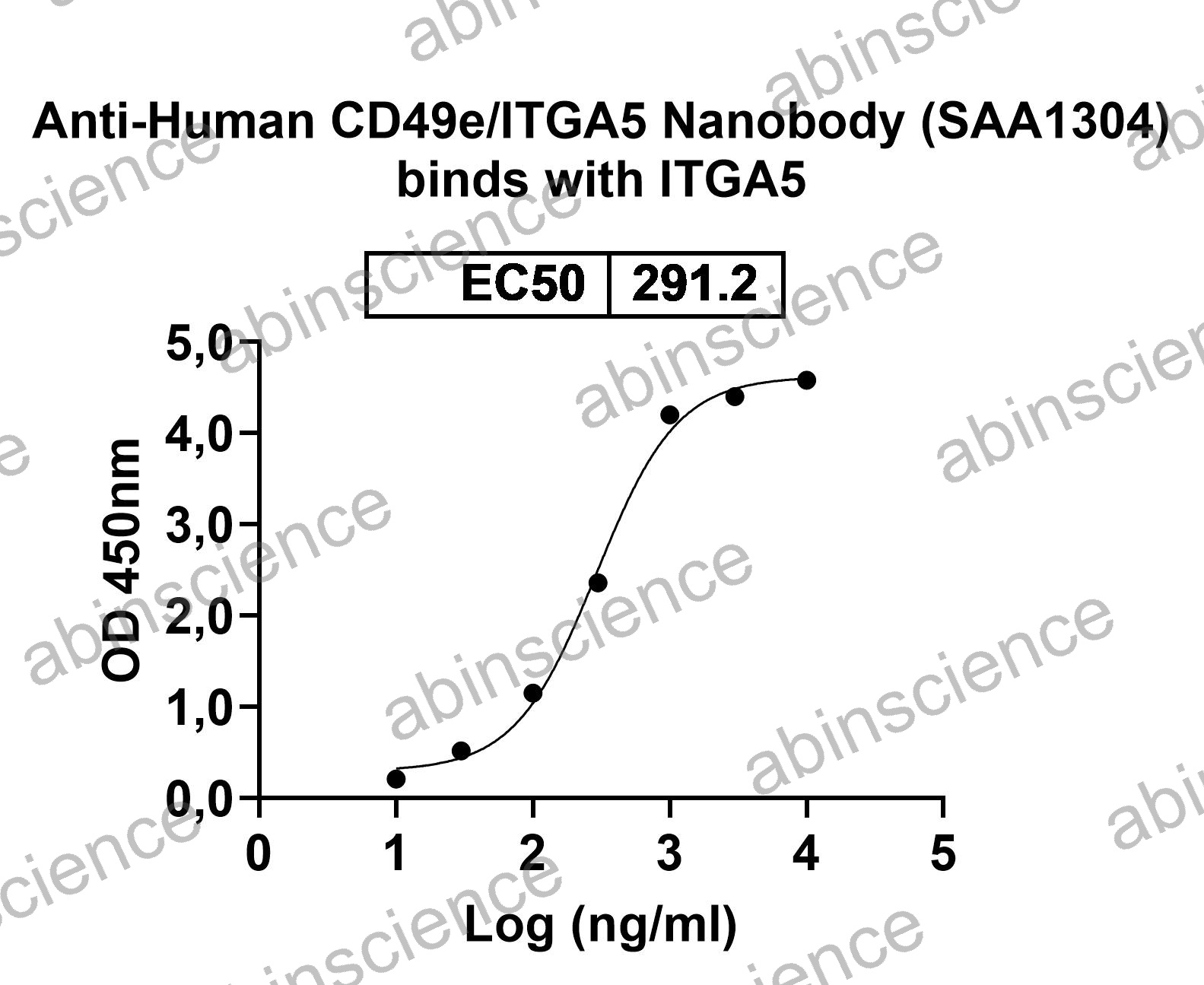 Anti-Human CD49e/ITGA5 Nanobody (SAA1304)