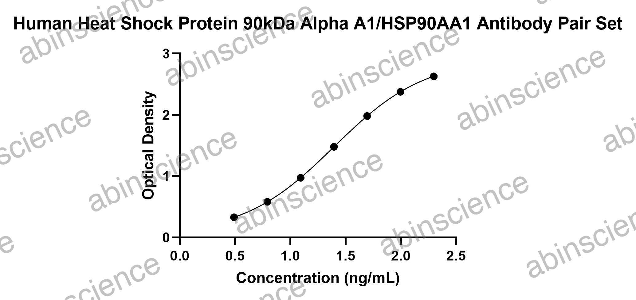 Human HSP90 alpha Antibody Pair Set