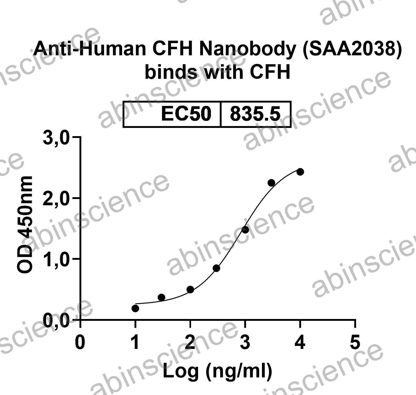 Human CFH Recombinant Protein (N-His)