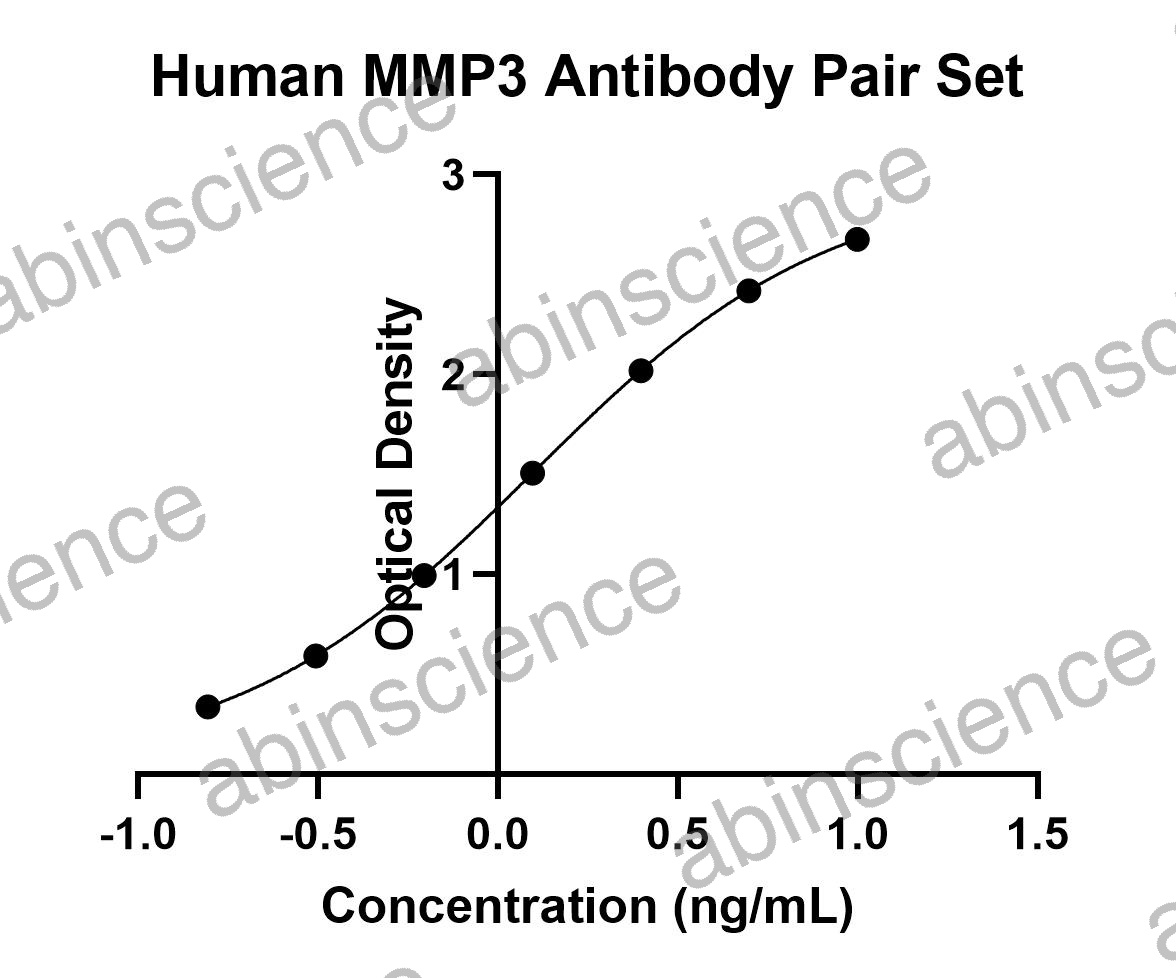 Human MMP3 Antibody Pair Set