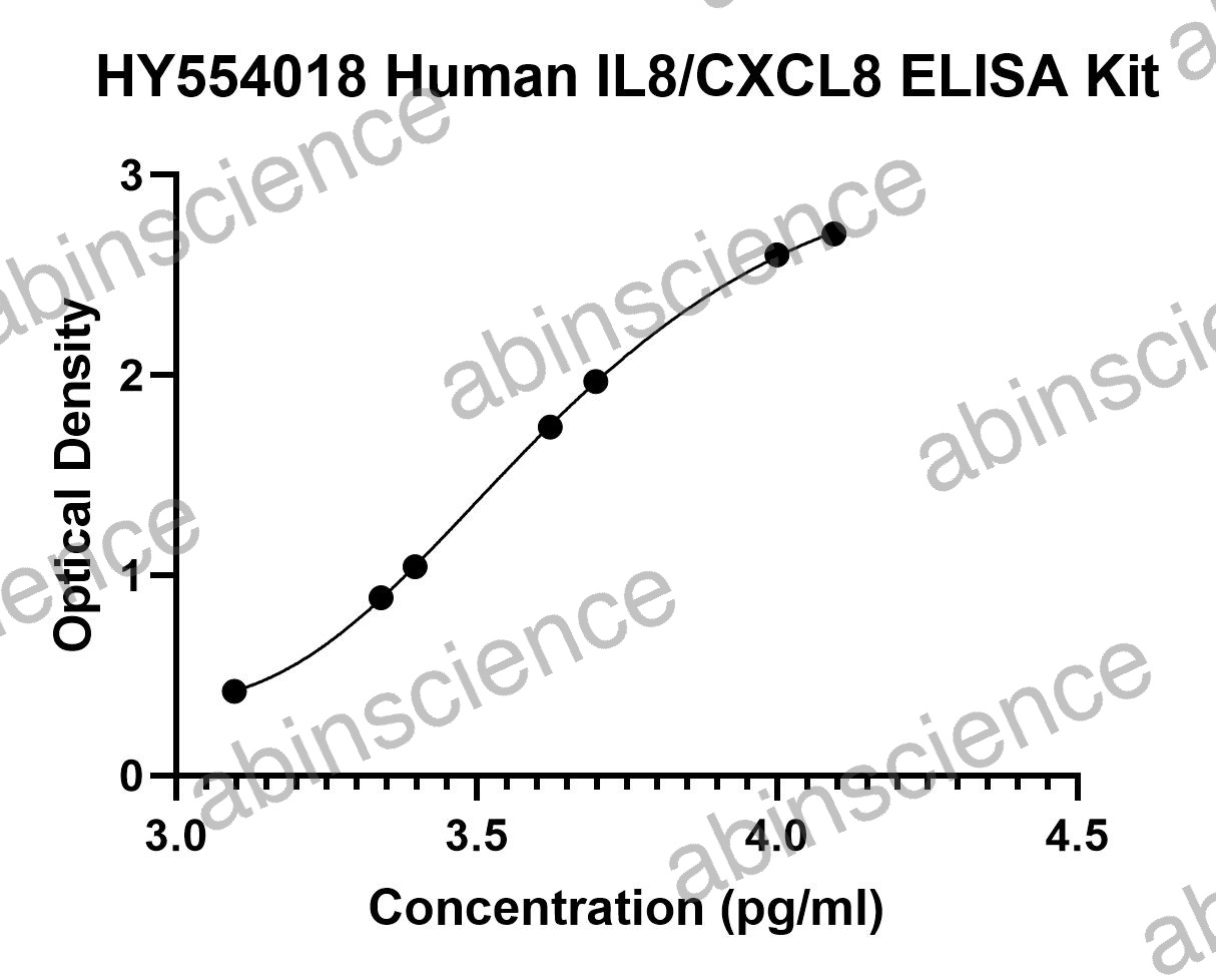 Human IL8/CXCL8 ELISA Kit