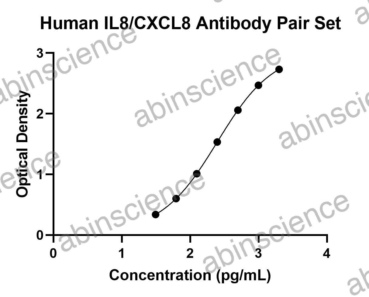 Human IL8/CXCL8 Antibody Pair Set