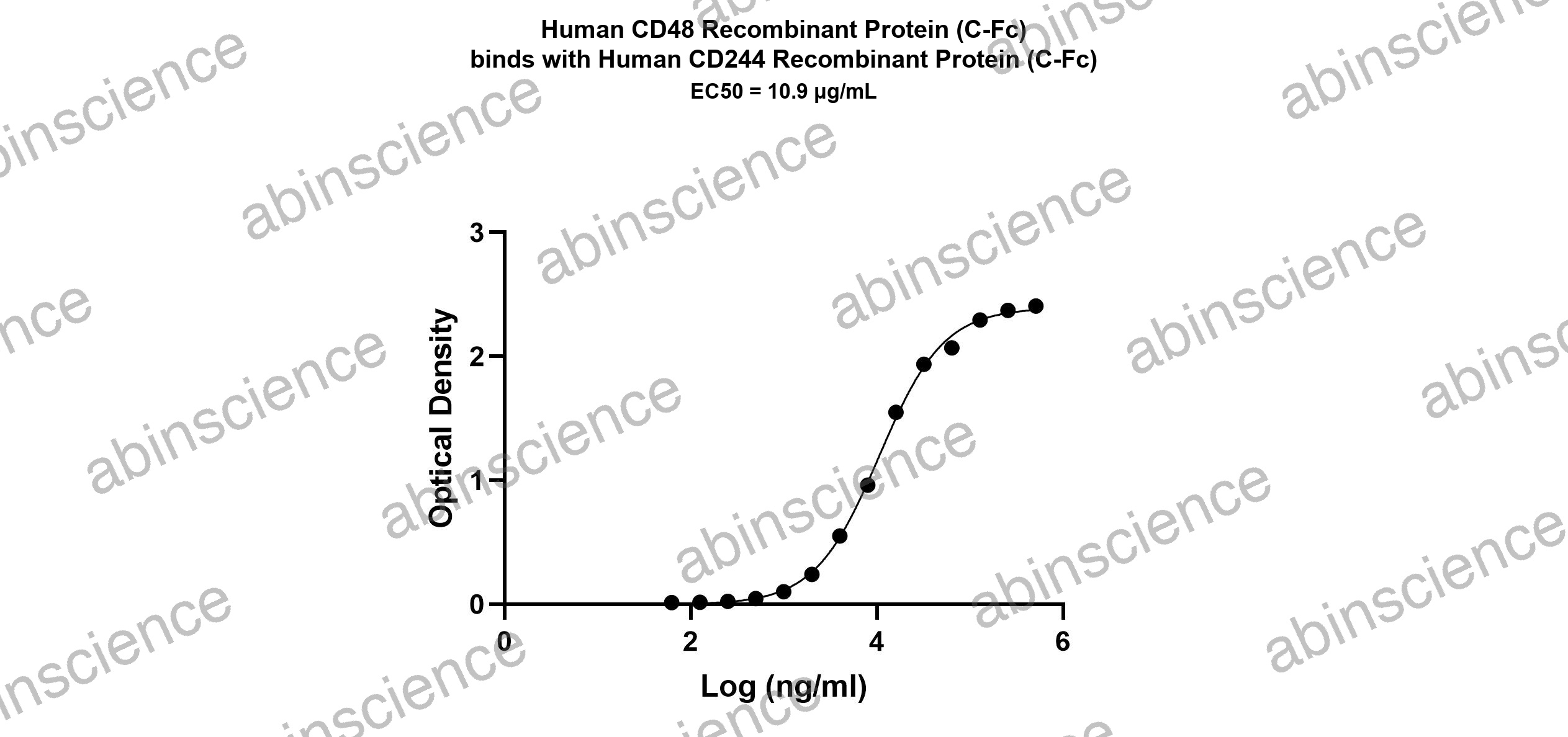 Human CD48/SLAMF2 Recombinant Protein (C-Fc)