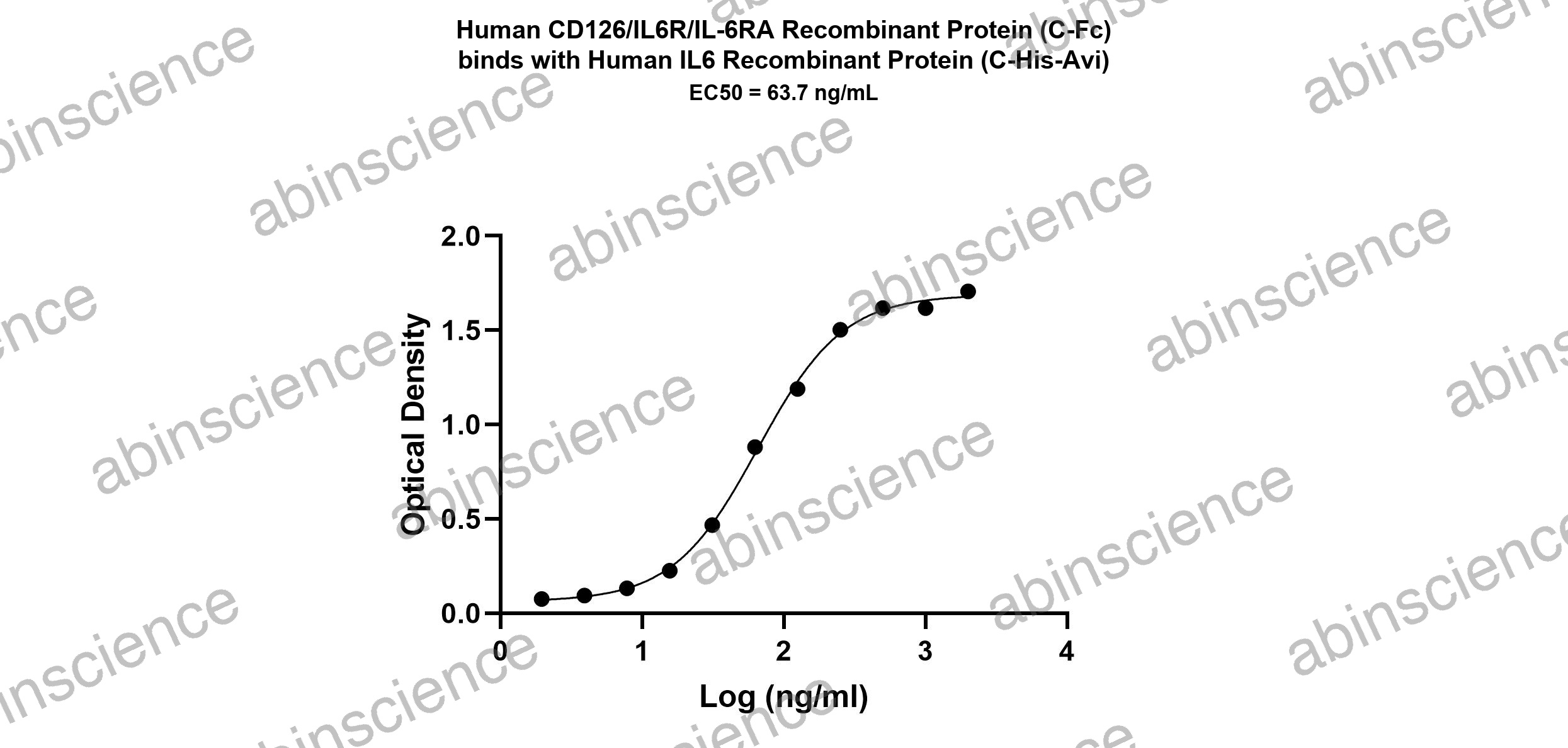 Canine IL-6R alpha/IL6R Recombinant Protein (N-His)