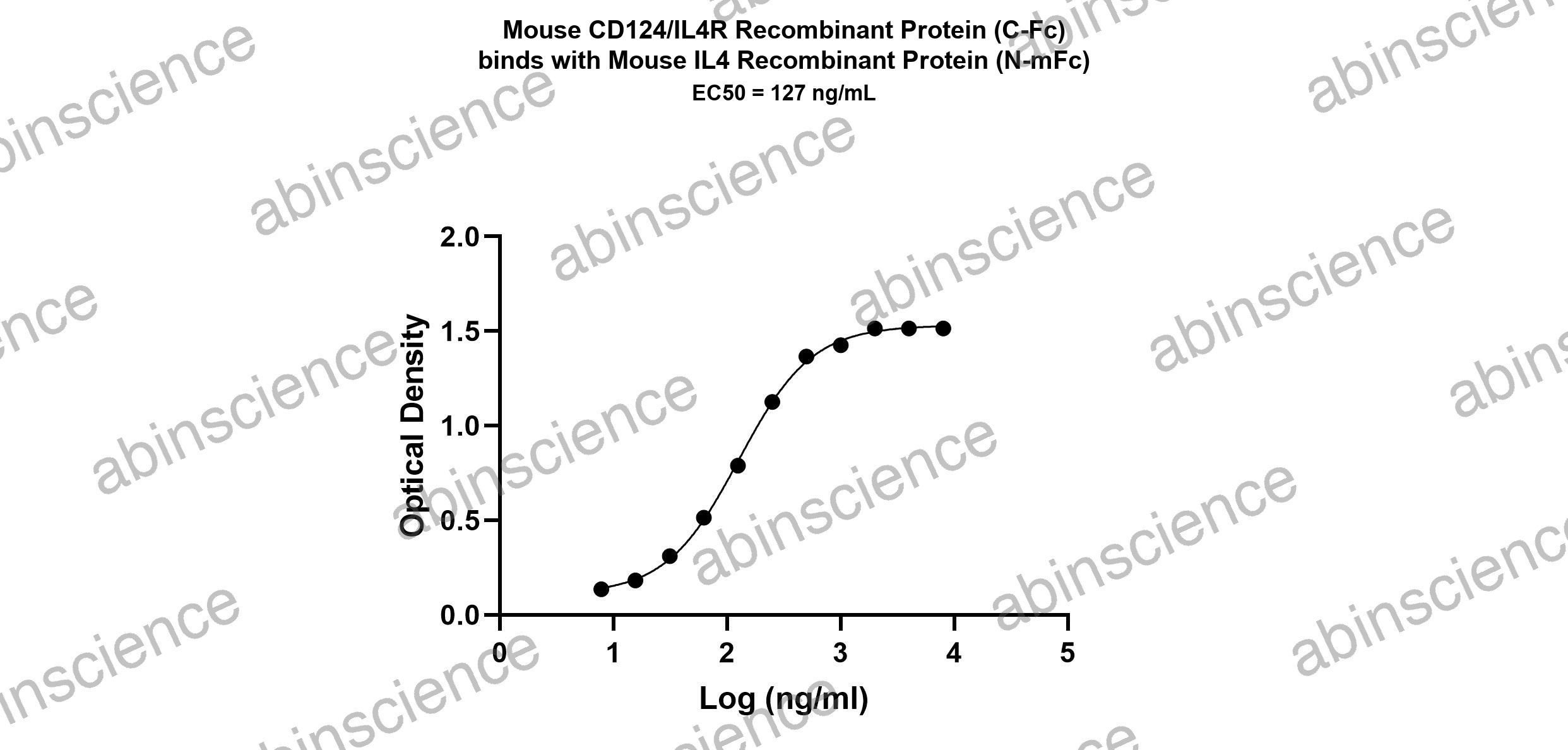 Mouse IL-4 Recombinant Protein (N-mFc)