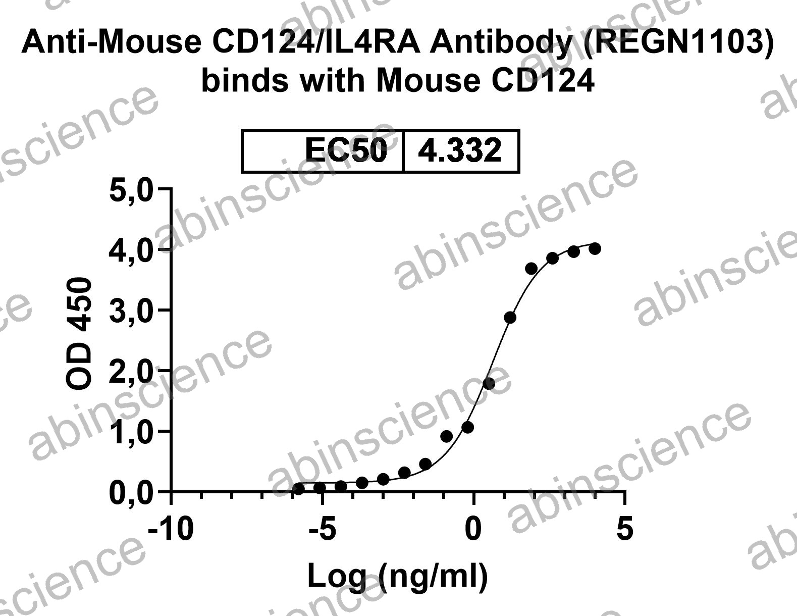Anti-Mouse CD124/IL4RA Antibody (REGN1103)