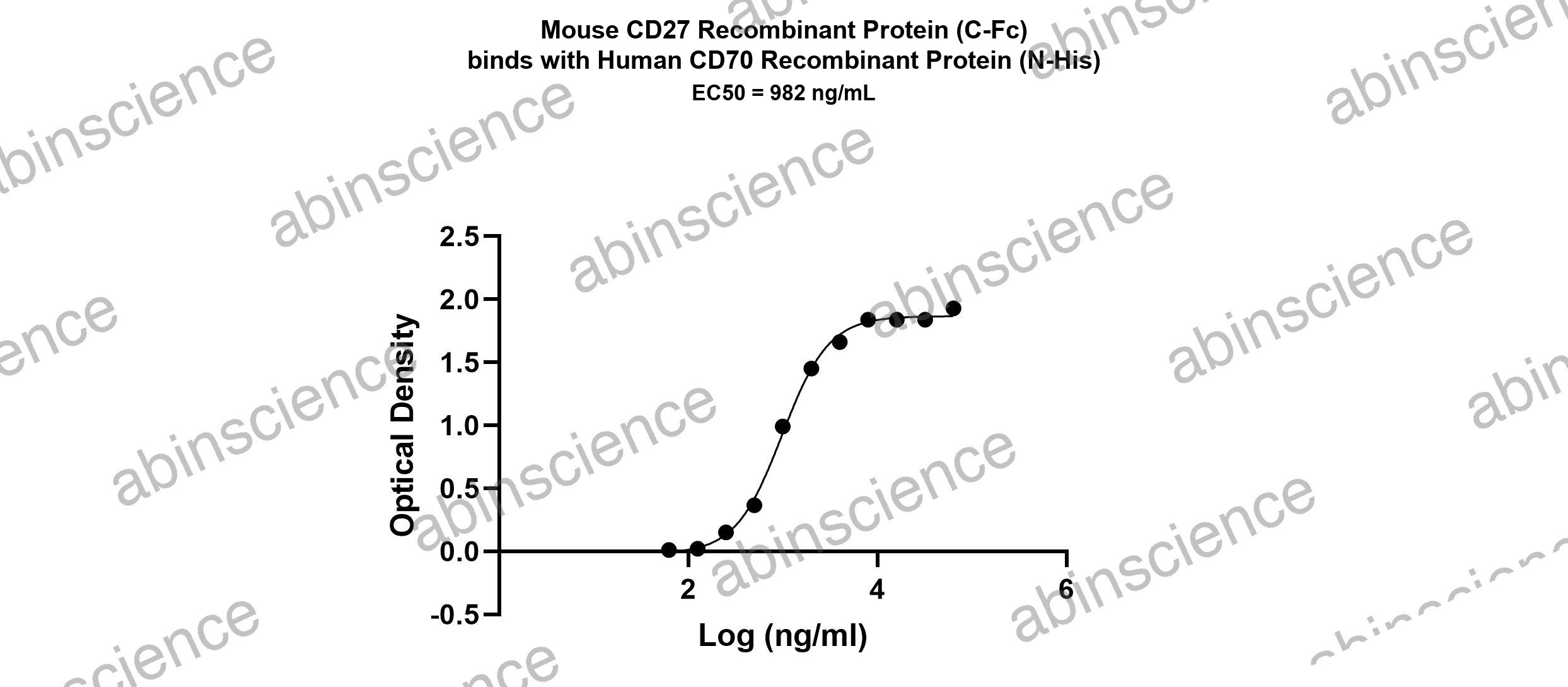 Mouse CD27 Ligand/TNFSF7/CD70 Recombinant Protein (C-Fc)
