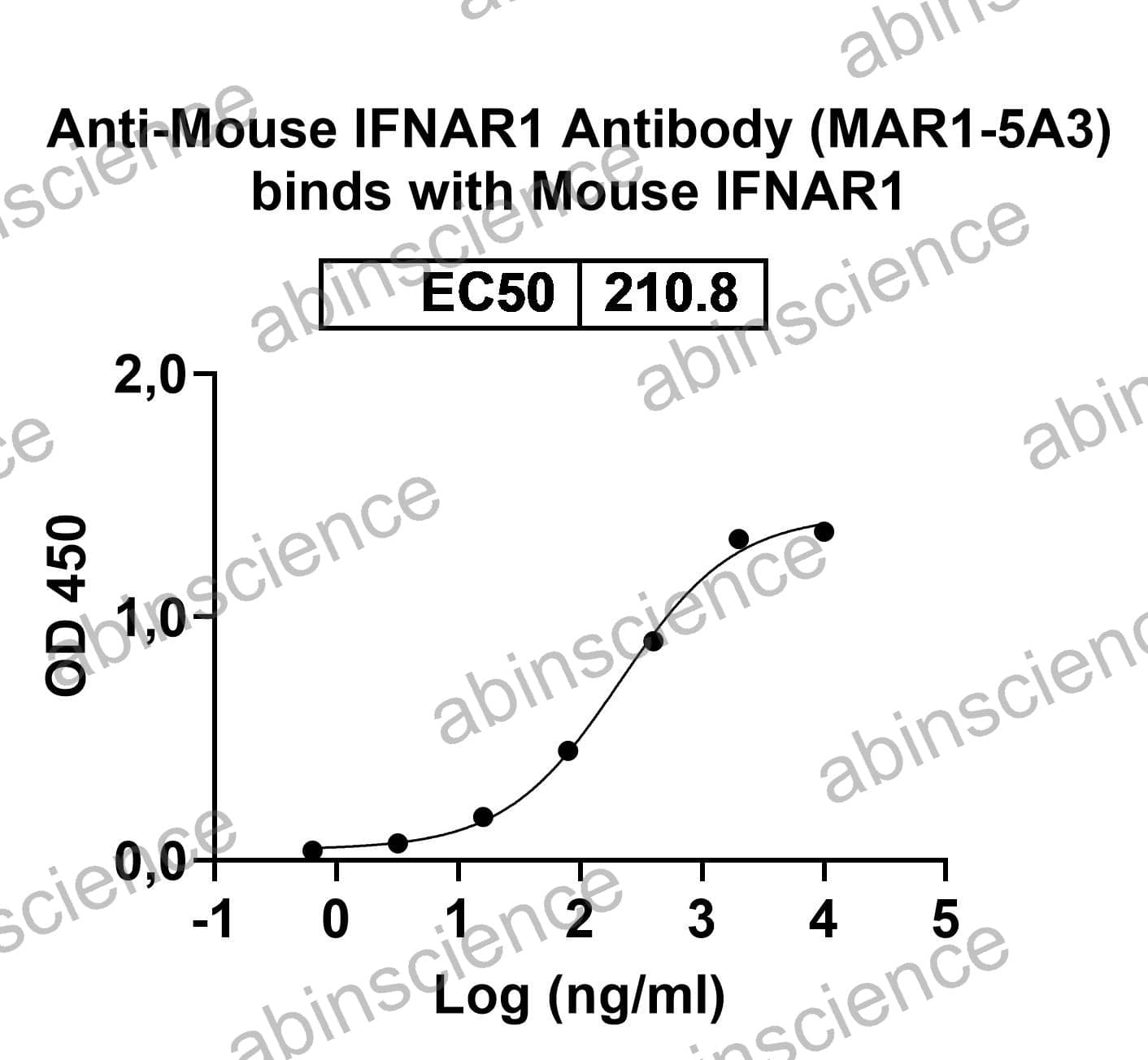 Anti-Mouse IFNAR1 Recombinant Antibody (MAR1-5A3)