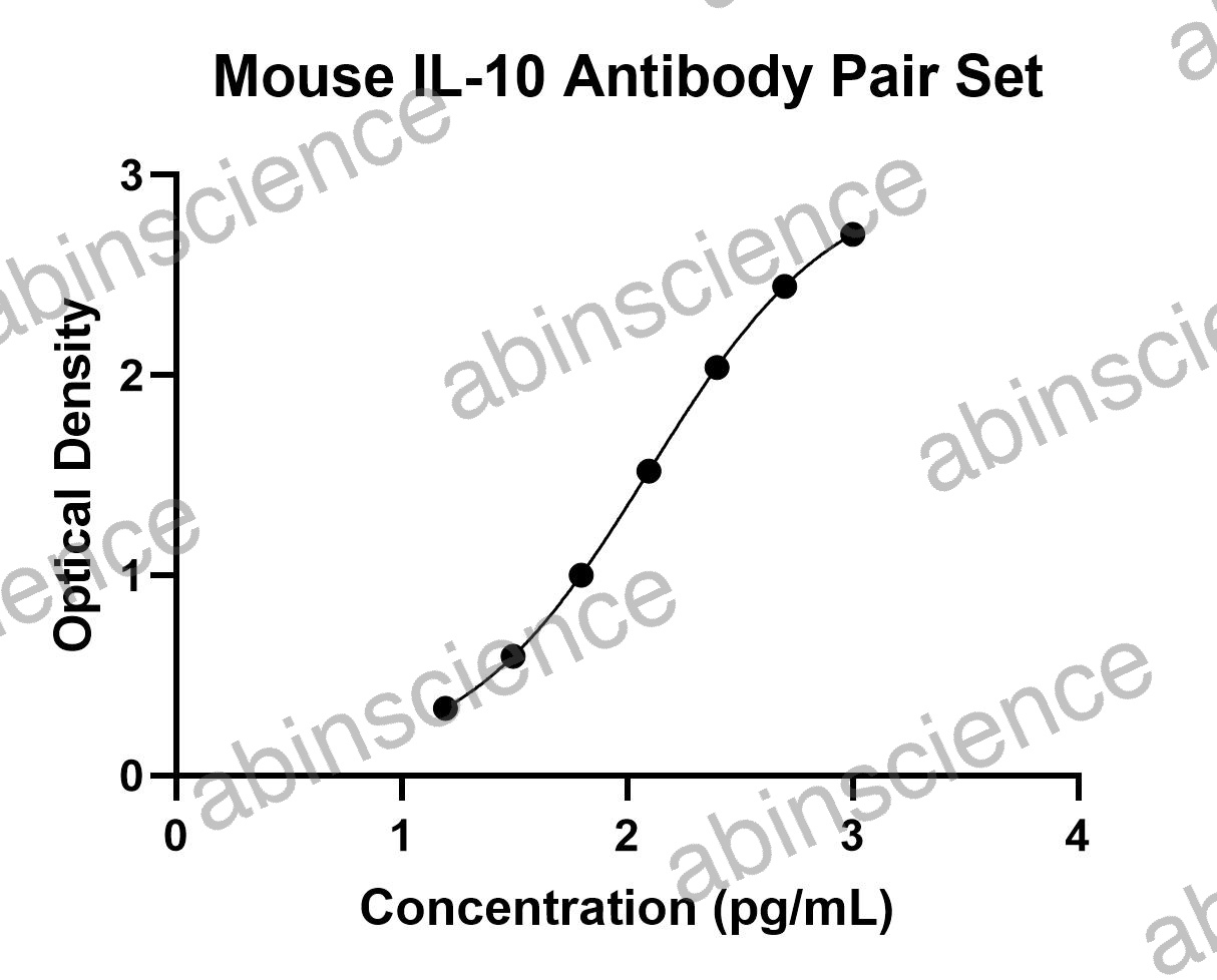 Mouse IL10 Antibody Pair Set