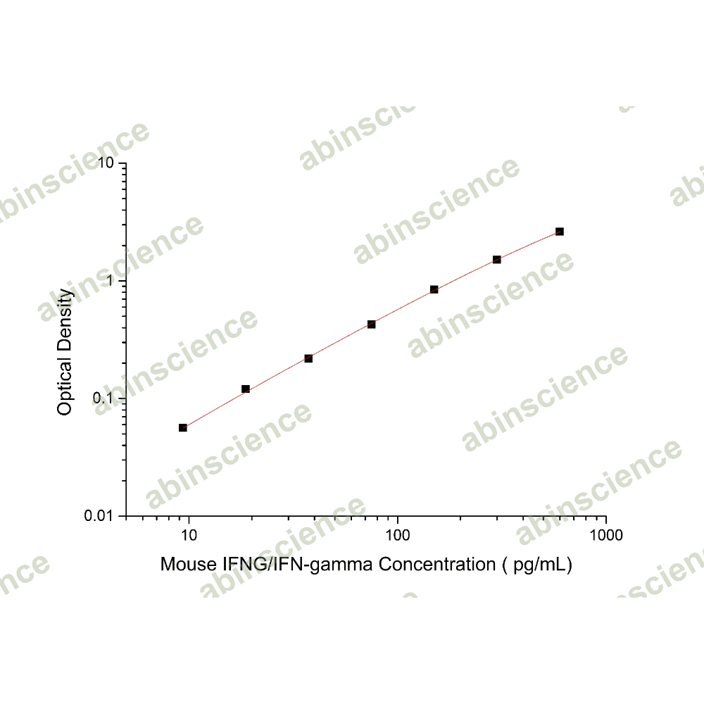 Mouse IFNG/IFN-gamma ELISA Kit