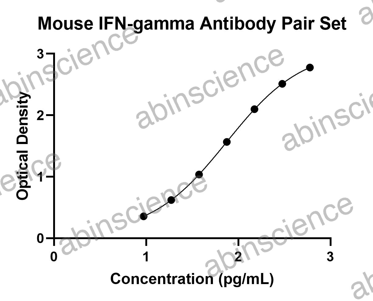 Mouse IFNG/IFN-gamma Antibody Pair Set