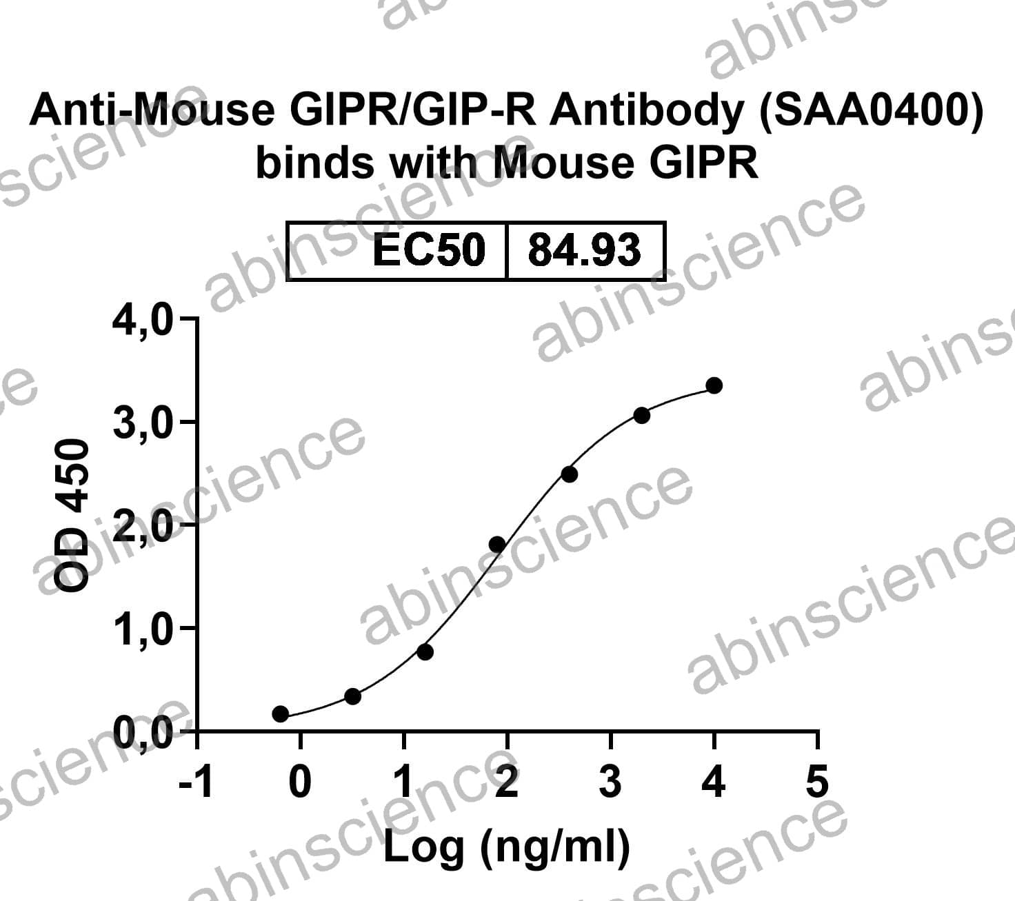 Anti-Mouse GIPR/GIP-R Antibody (SAA0400)
