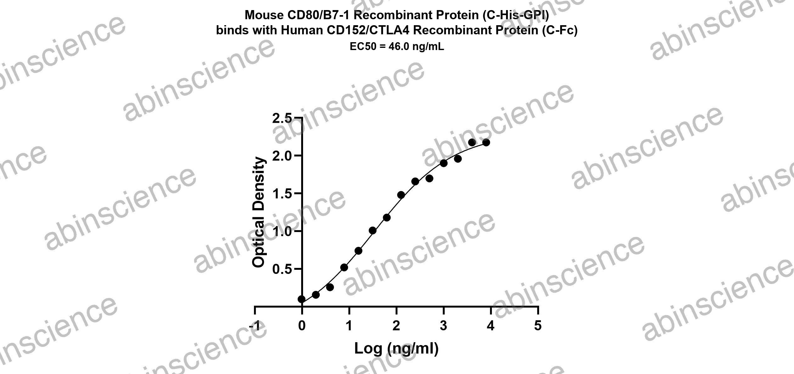 Human CTLA-4 Recombinant Protein (C-Fc)