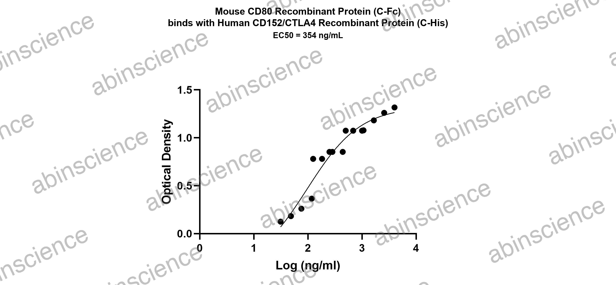 Mouse B7-1/CD80 Recombinant Protein (C-Fc)