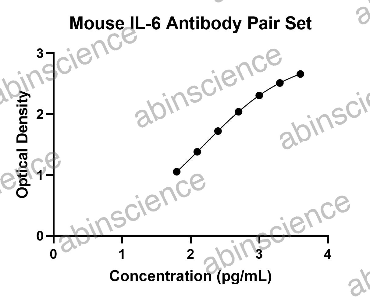 Mouse IL6 Antibody Pair Set