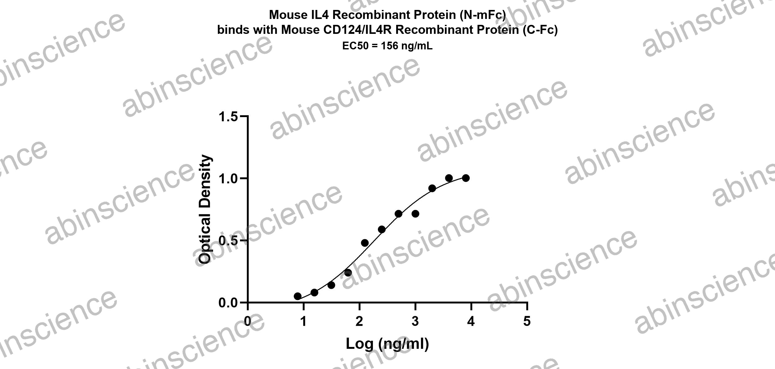 Mouse IL-4 Recombinant Protein (N-mFc)