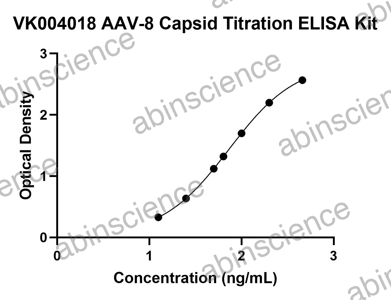 AAV8 Capsid Titration ELISA Kit