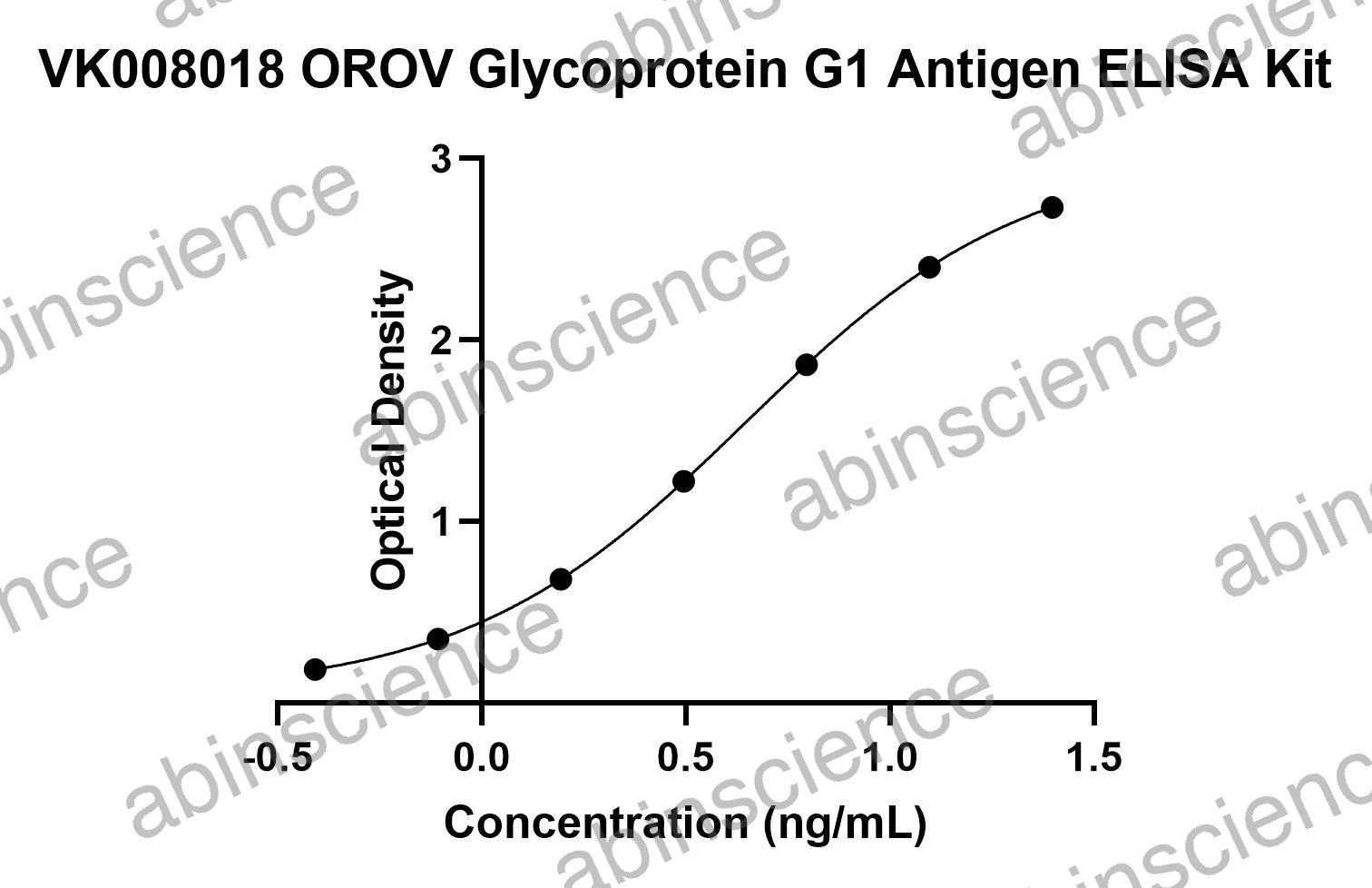 OROV Glycoprotein G1 Antigen ELISA Kit