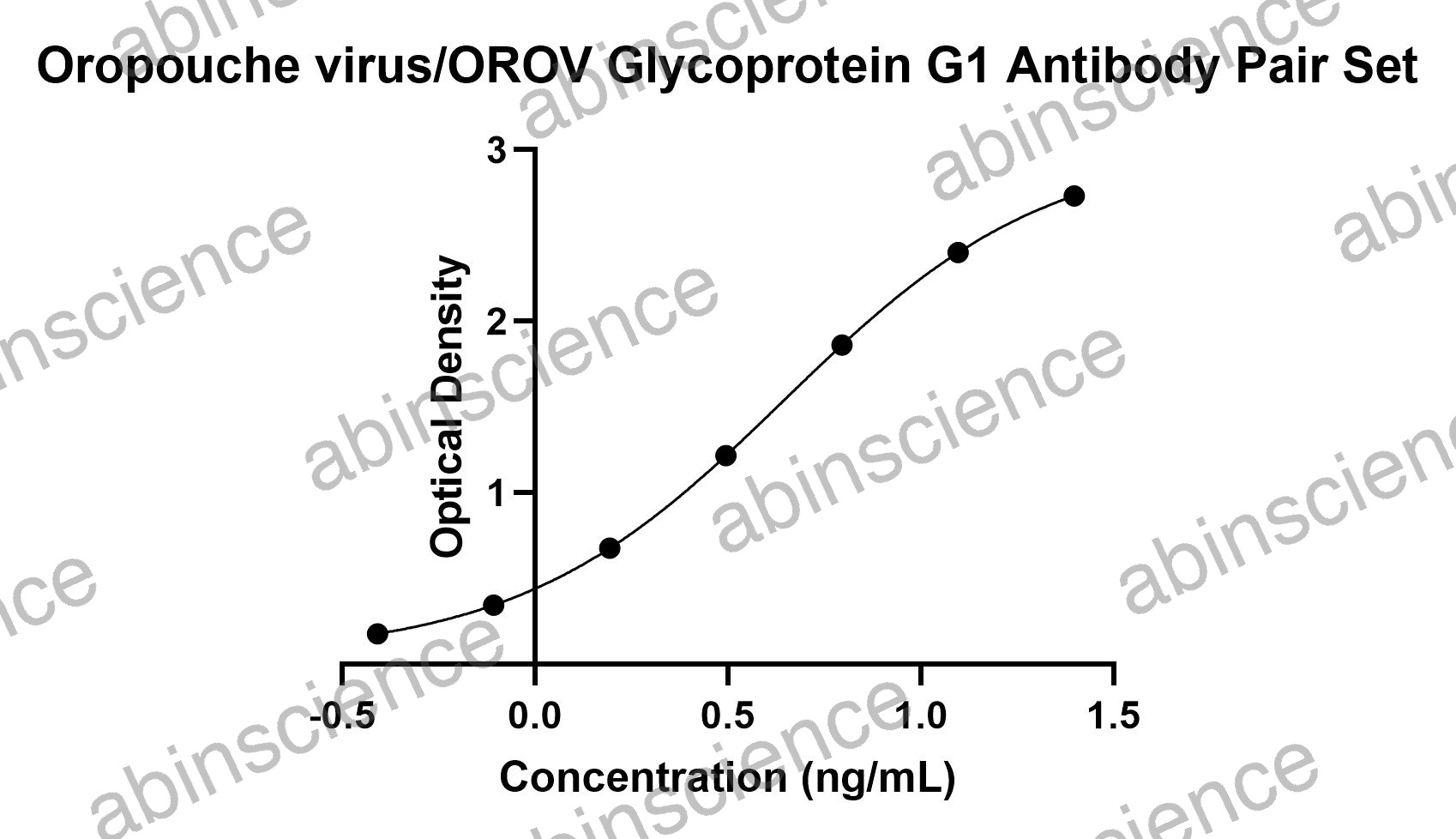 OROV Glycoprotein G1 Antibody Pair Set