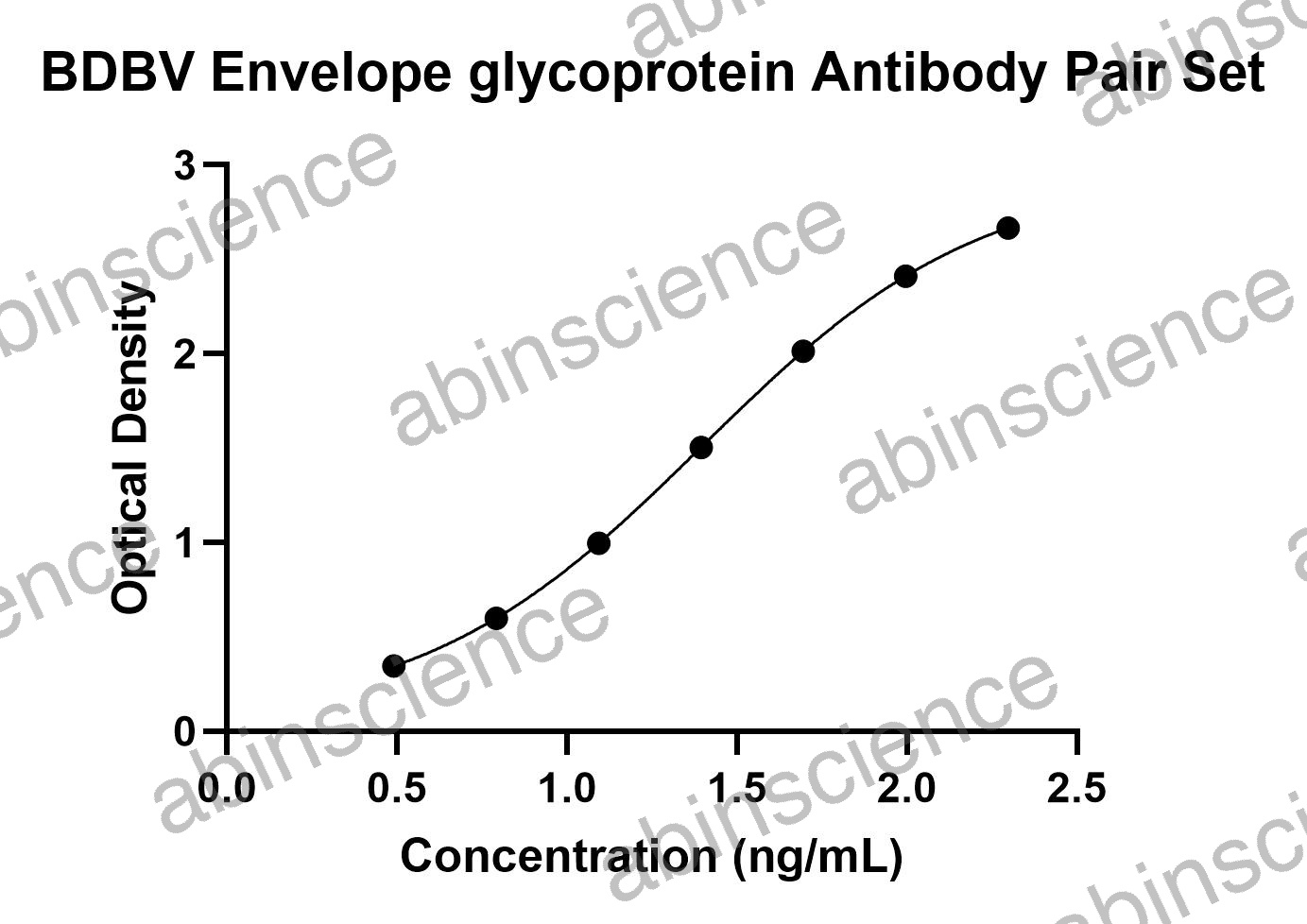 BDBV Envelope glycoprotein Antibody Pair Set