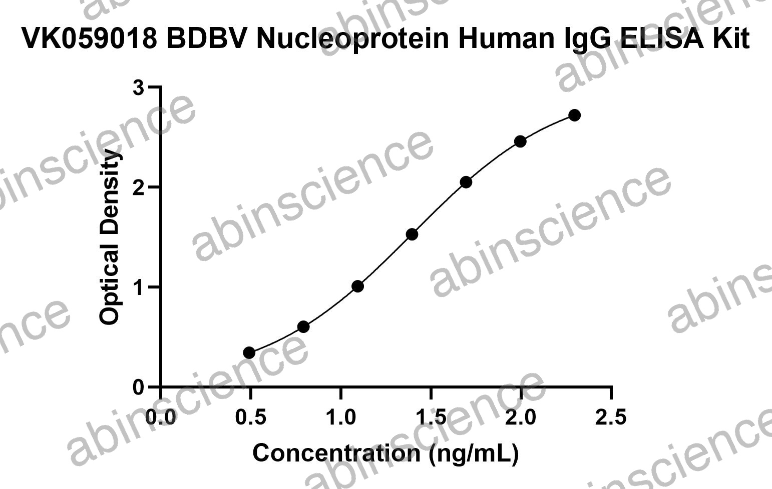 BDBV Nucleoprotein Human IgG ELISA Kit