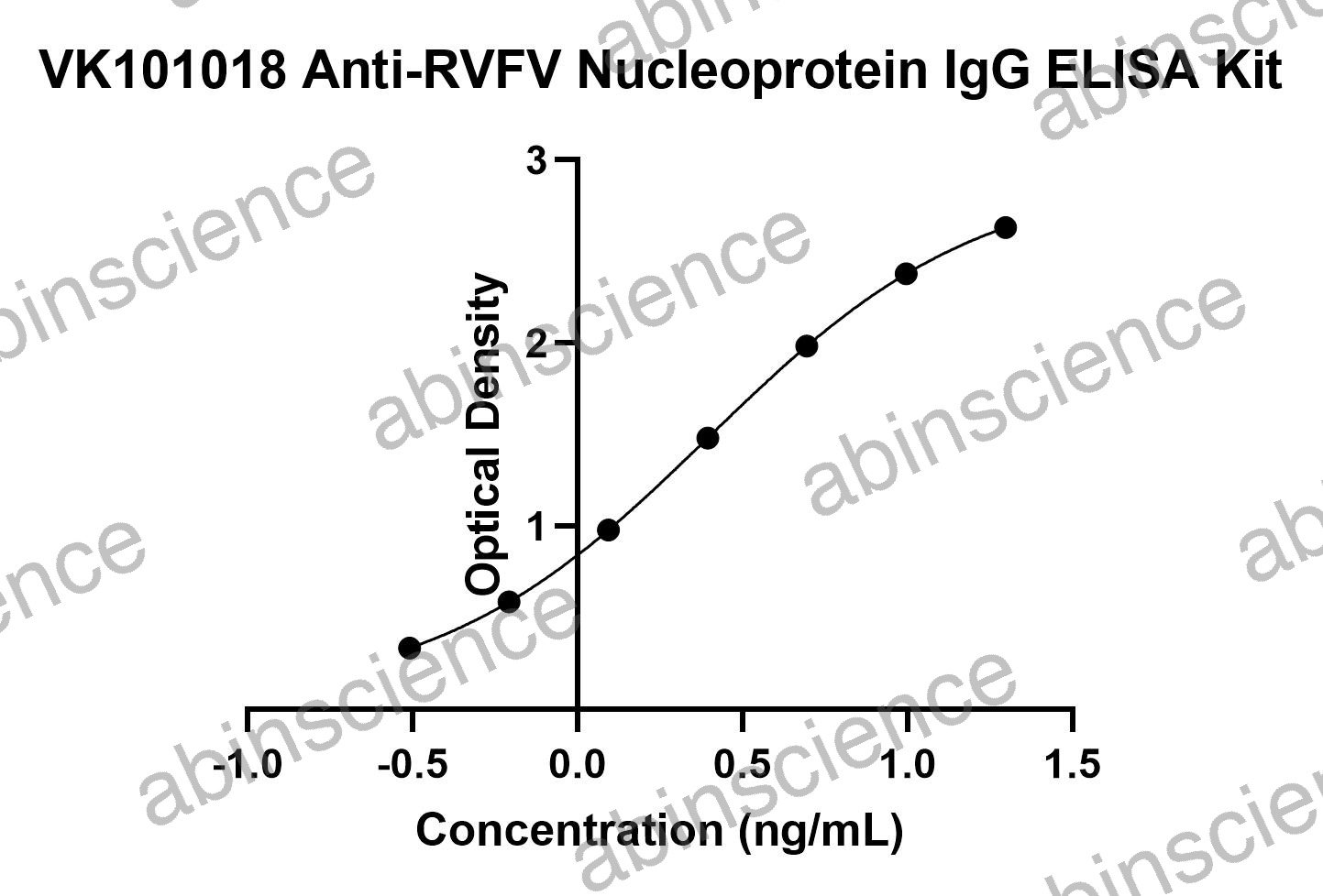 Anti-RVFV Nucleoprotein IgG ELISA Kit