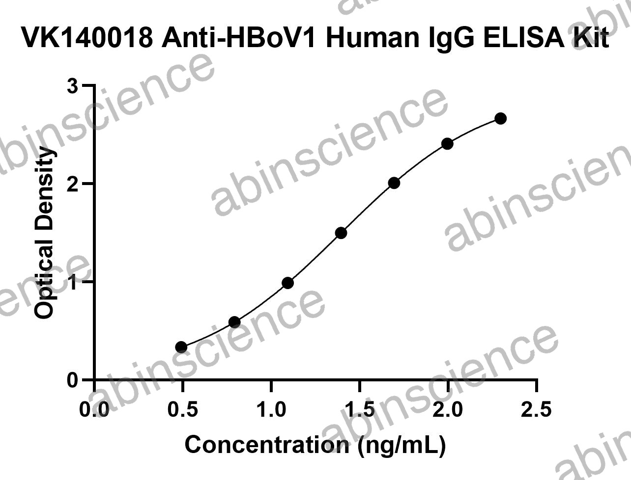 Anti-HBoV1 Human IgG ELISA Kit