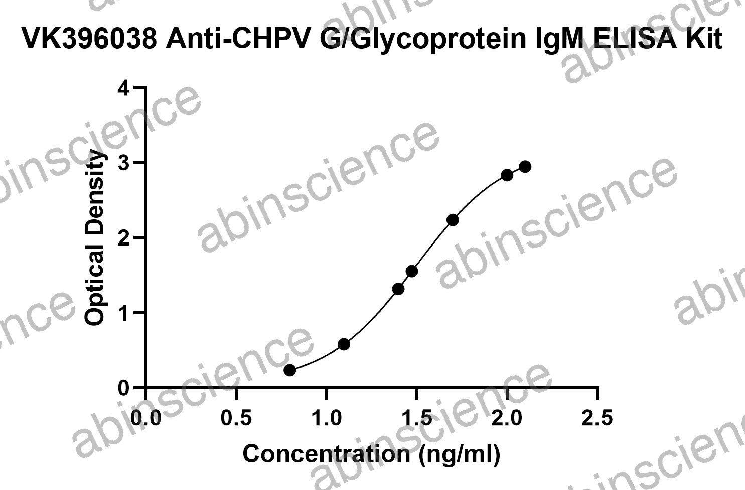 Anti-CHPV G/Glycoprotein IgM ELISA Kit
