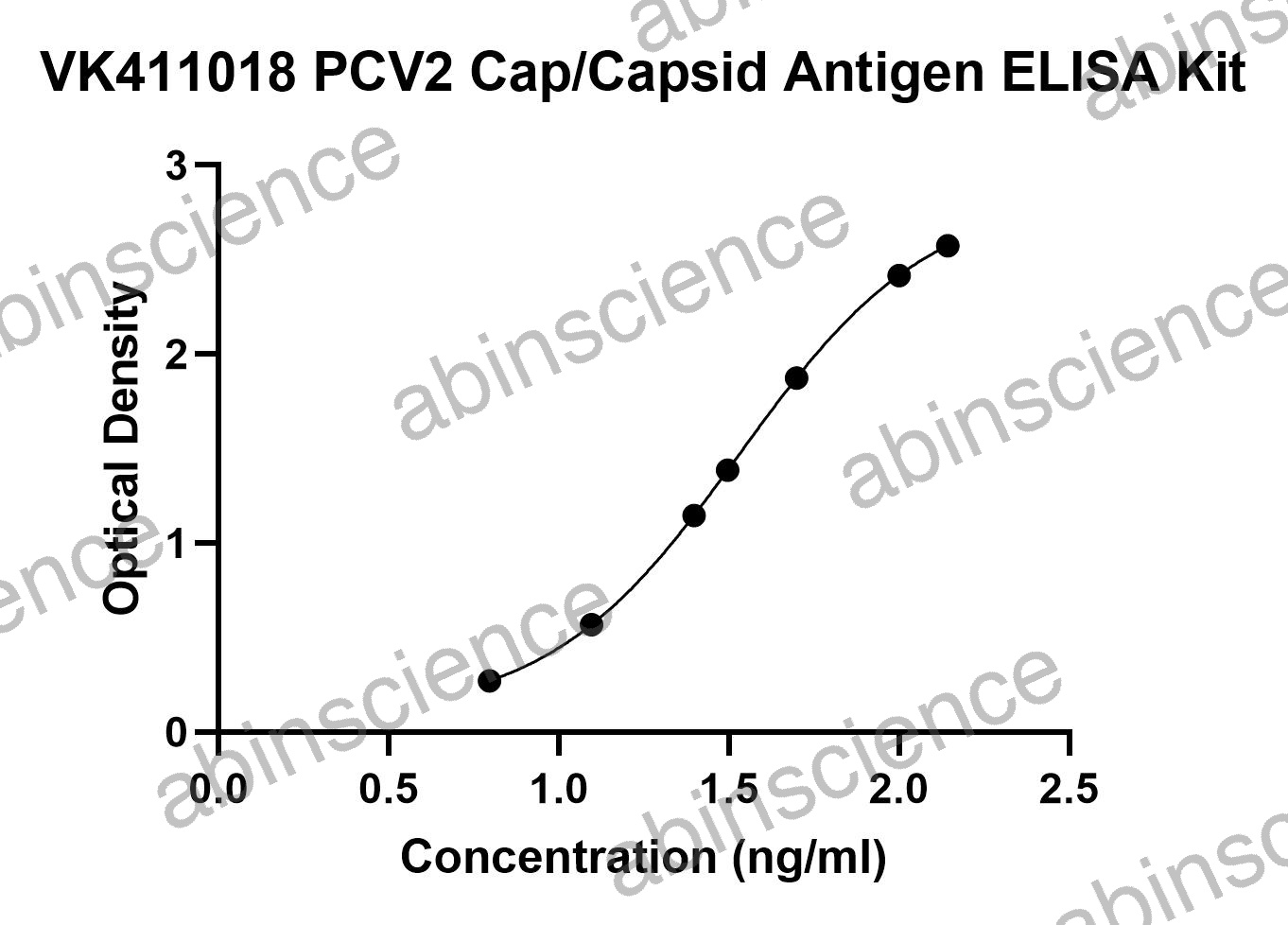 PCV2 Cap/Capsid Antigen ELISA Kit