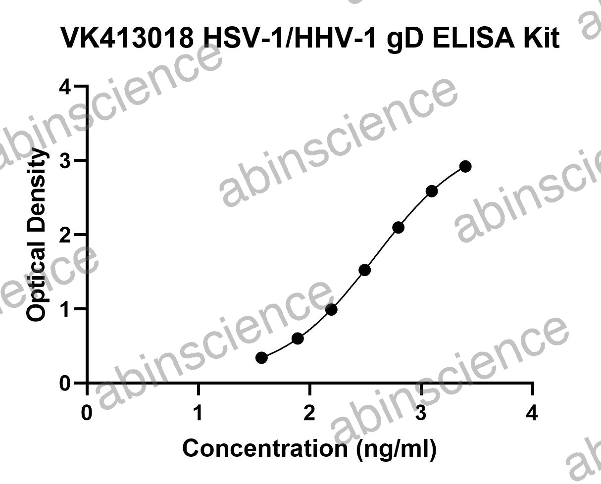 HSV-1/HHV-1 gD ELISA Kit