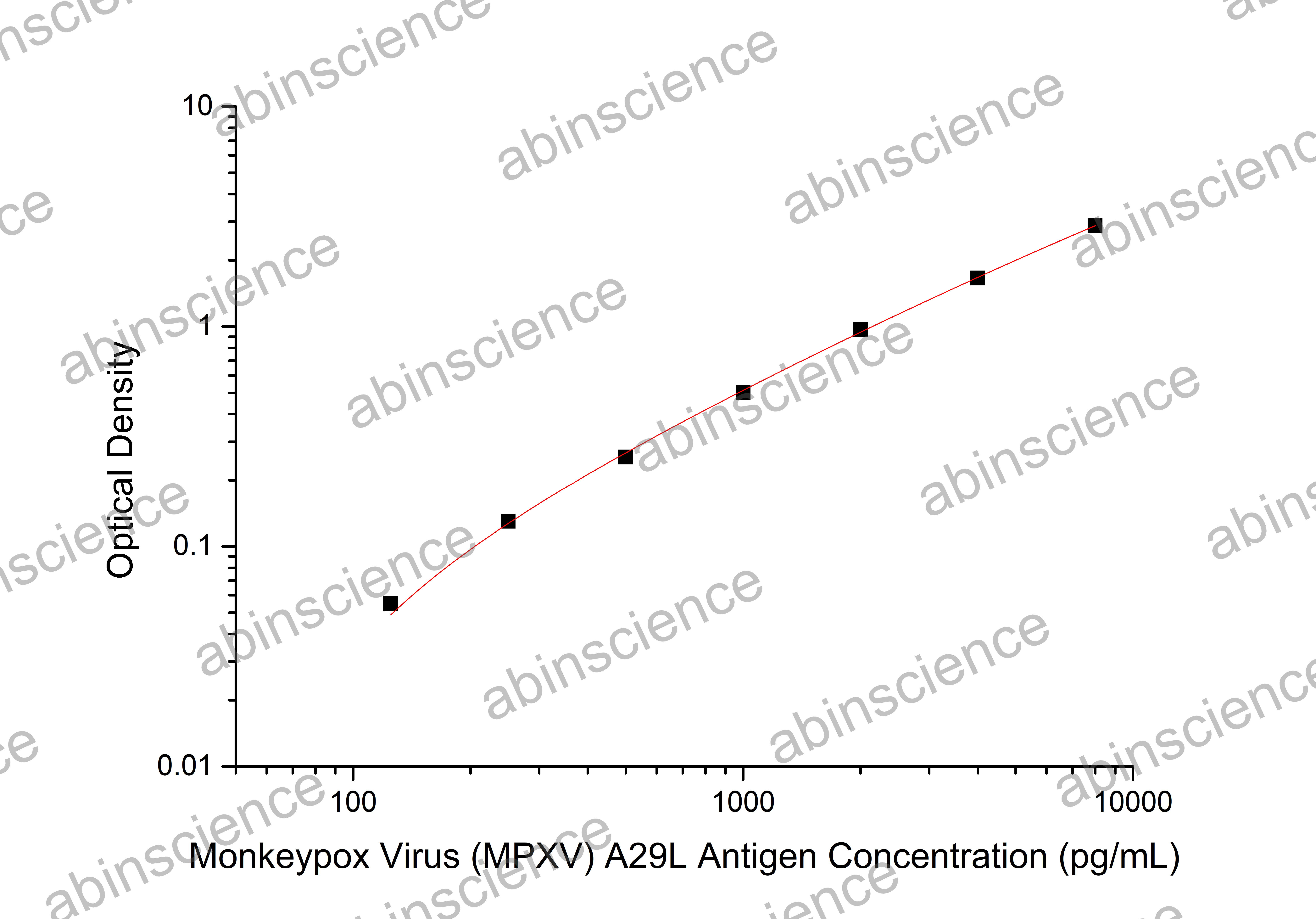 Monkeypox Virus (MPXV) A29L Antigen ELISA Kit