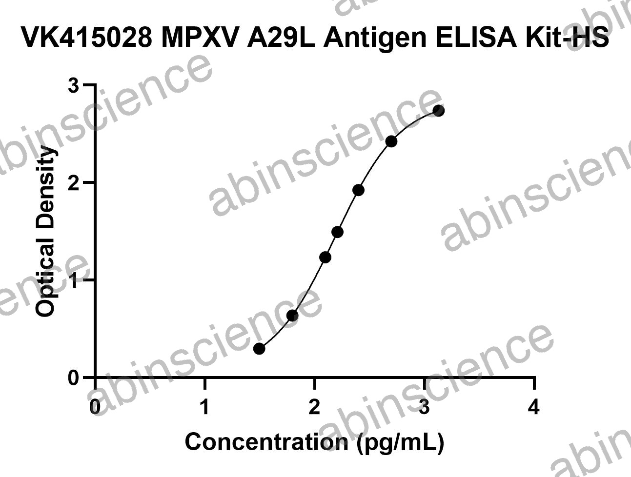 Monkeypox Virus (MPXV) A29L Antigen ELISA Kit-HS