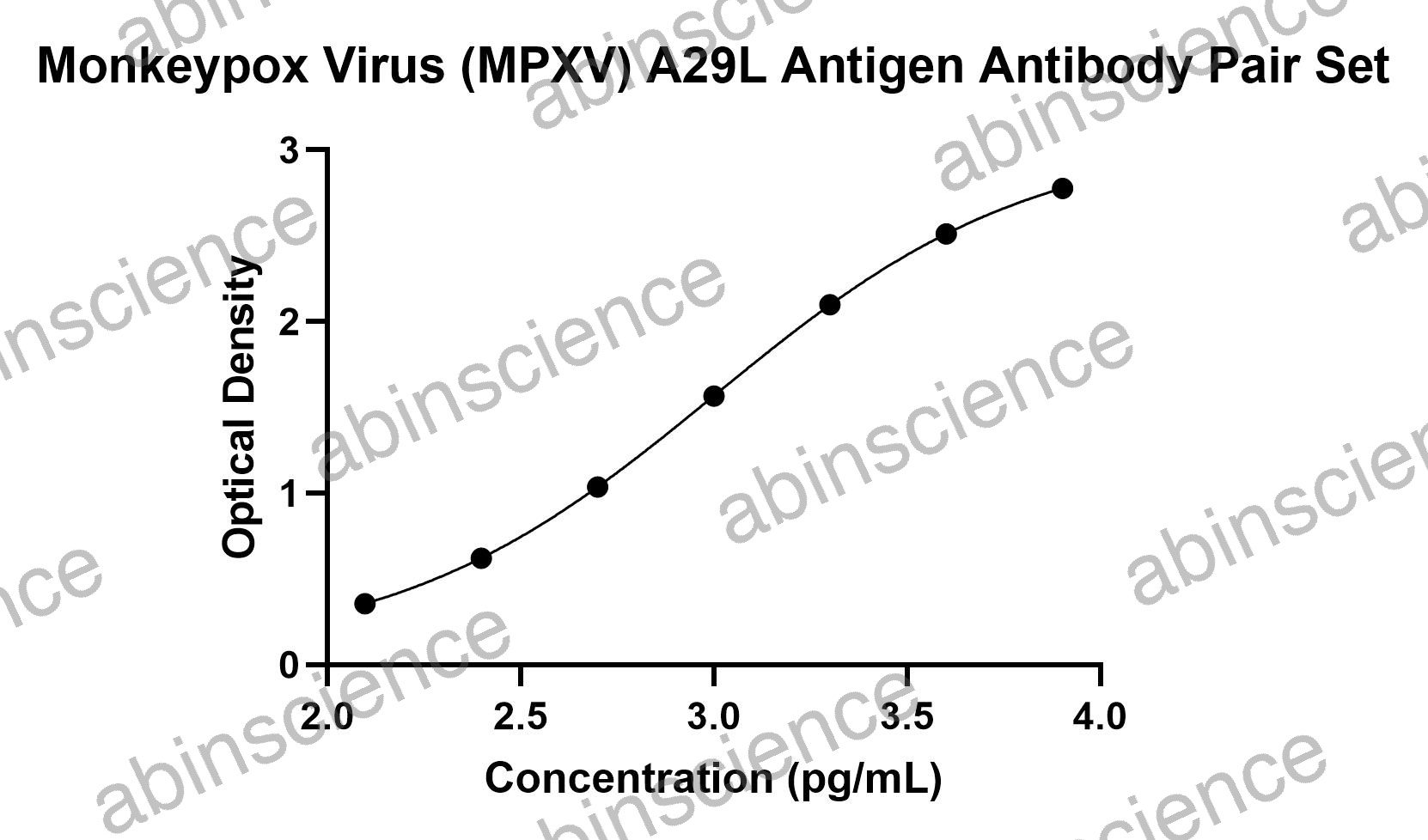 Monkeypox virus A29L Antibody Pair Set