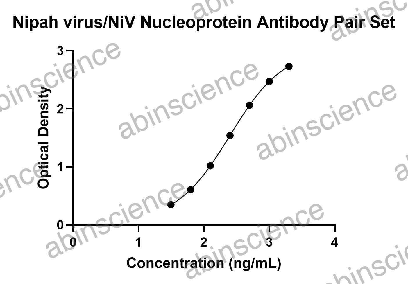 Nipah virus Nucleoprotein Antibody Pair Set