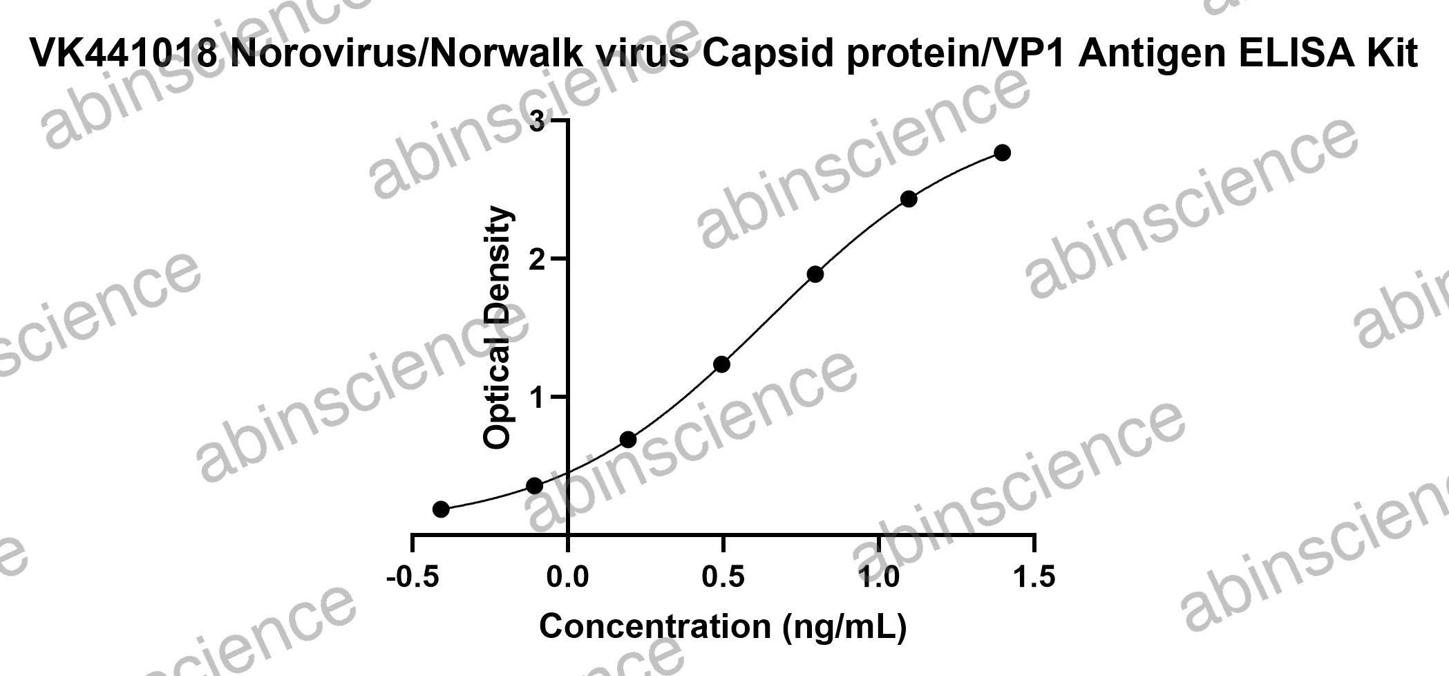 Norovirus/Norwalk virus Capsid protein/VP1 Antigen ELISA Kit