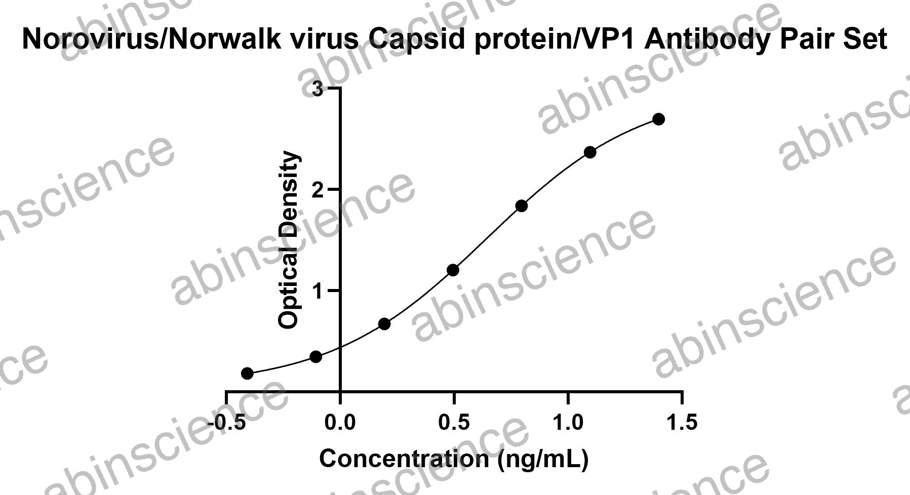 Norovirus/Norwalk virus Capsid protein/VP1 Antibody Pair Set