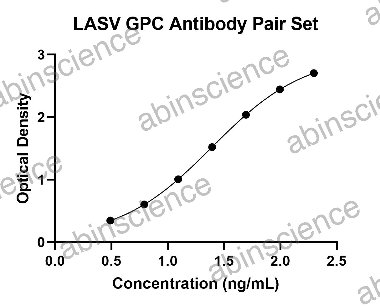 LASV GPC  Antibody Pair Set
