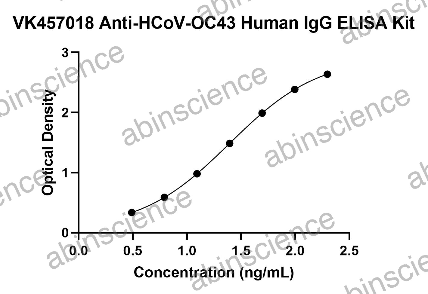 Anti-HCoV-OC43 Human IgG ELISA Kit